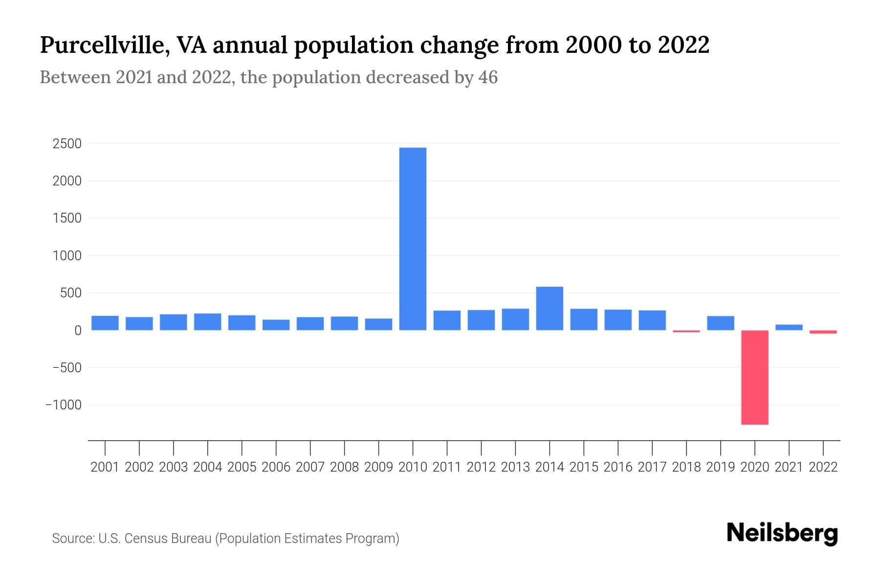 Purcellville, VA Population by Year 2023 Statistics, Facts & Trends