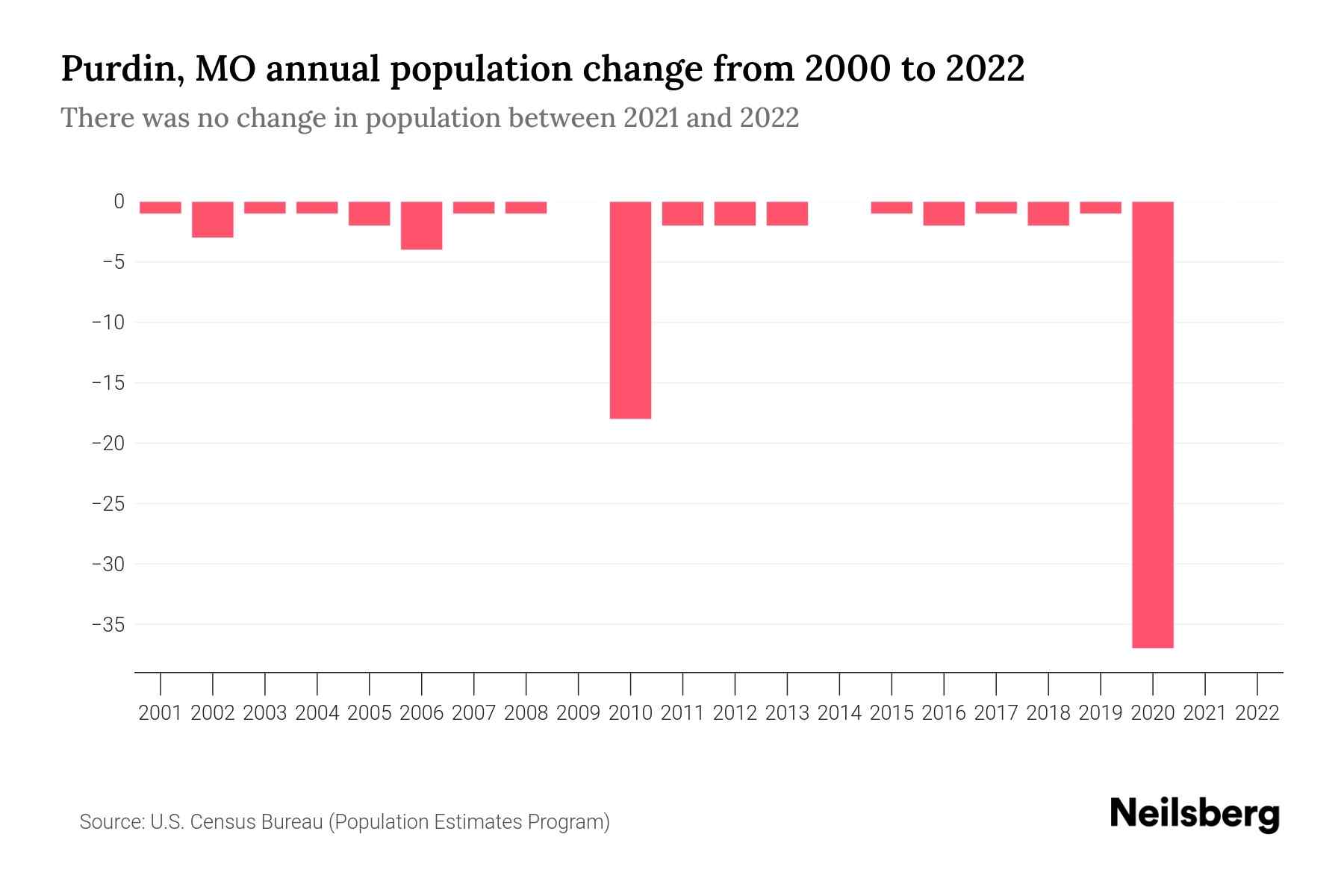 Purdin, MO Population by Year 2023 Statistics, Facts & Trends Neilsberg