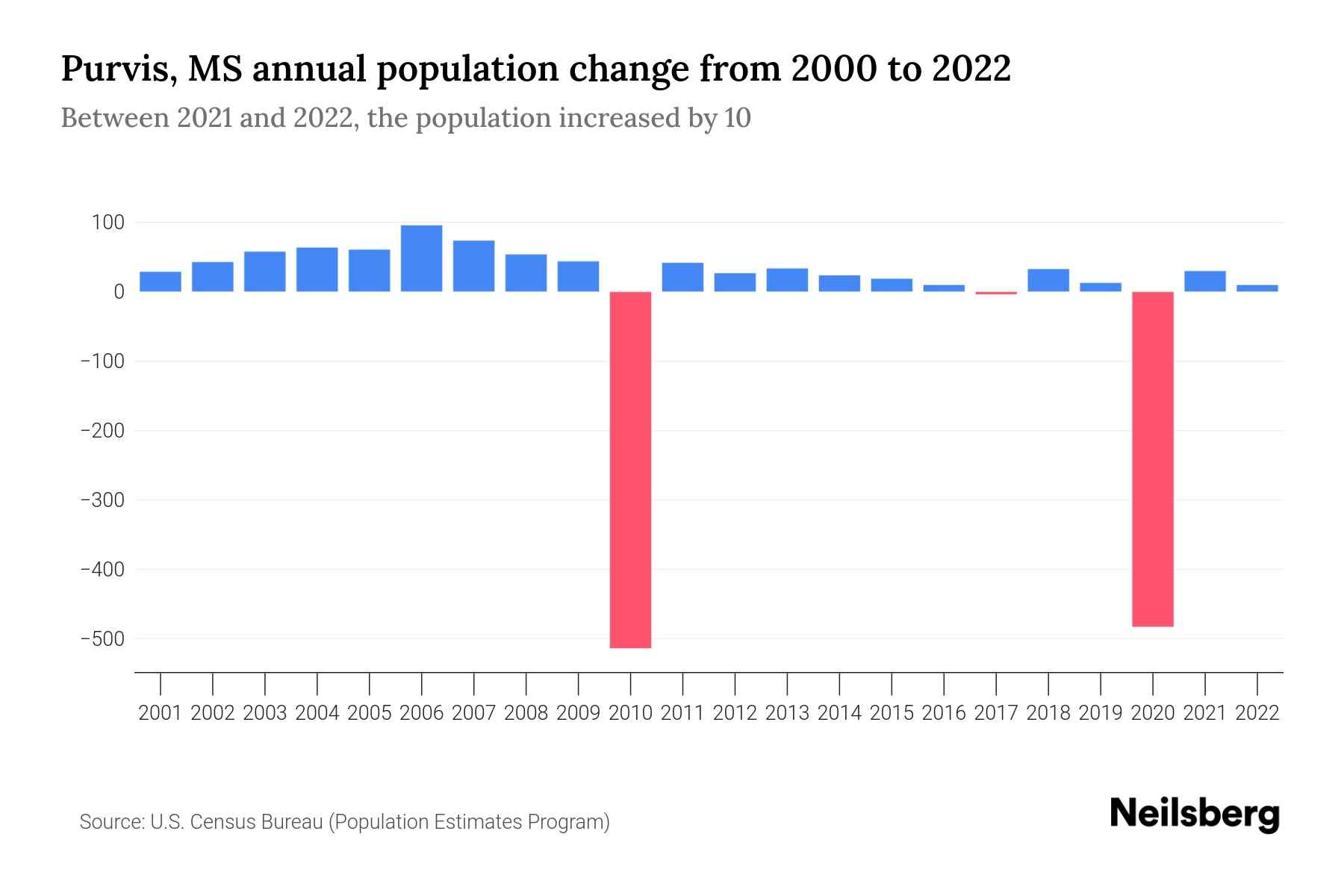 Purvis, MS Population by Year 2023 Statistics, Facts & Trends Neilsberg