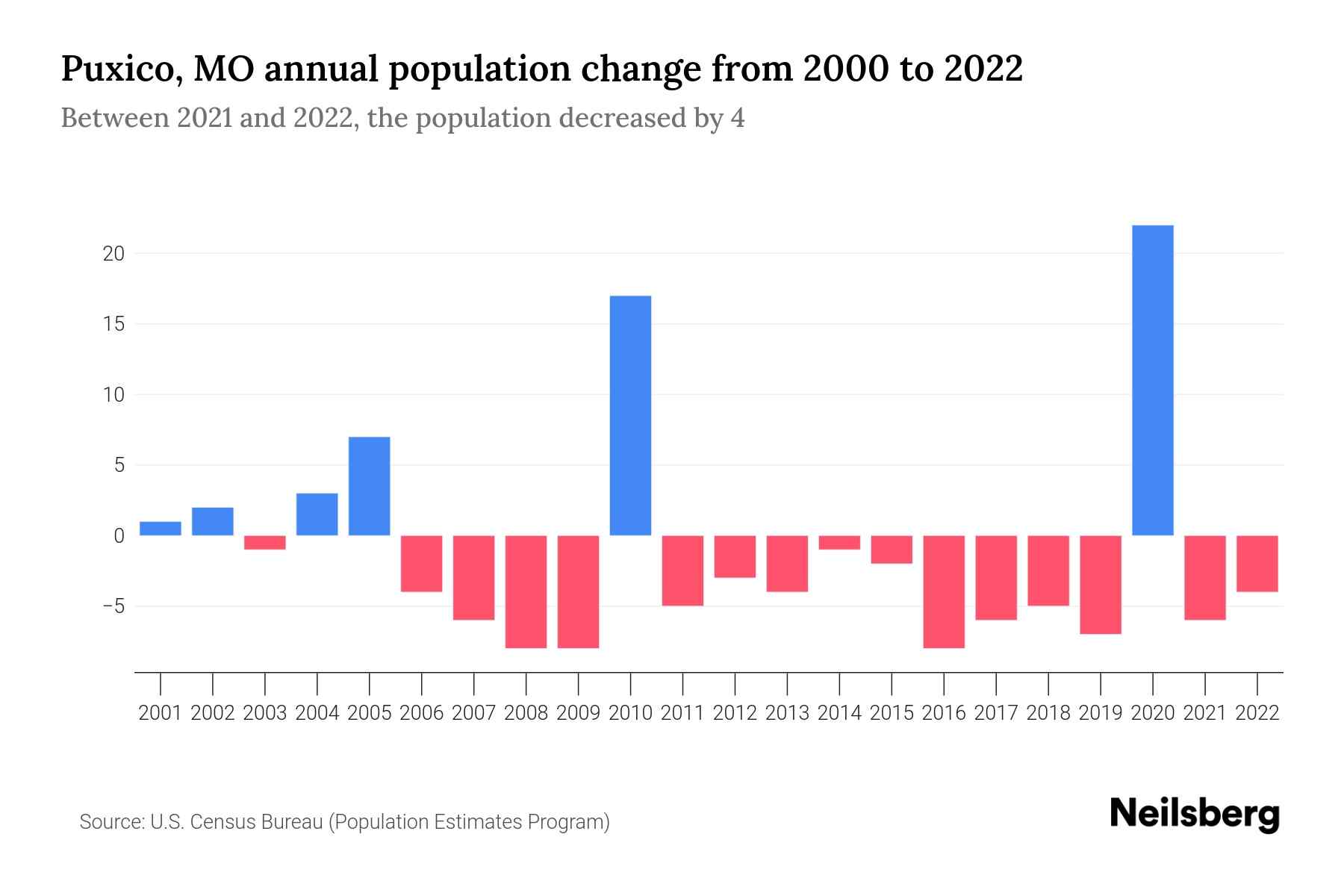 Puxico, MO Population by Year 2023 Statistics, Facts & Trends Neilsberg