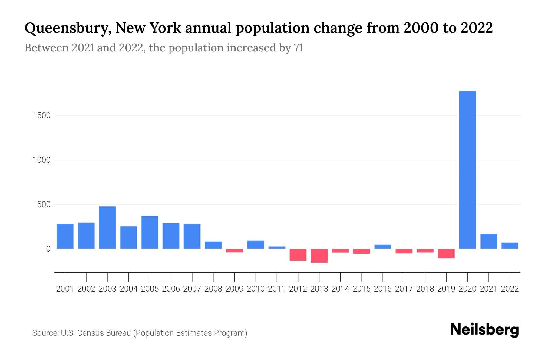 Queensbury, New York Population by Year 2023 Statistics, Facts