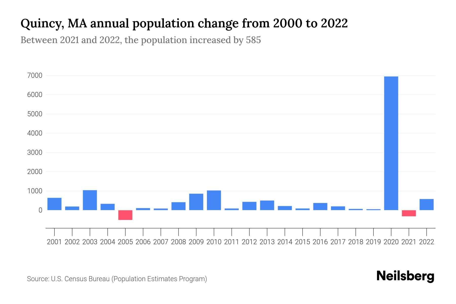 Quincy, MA Population by Year 2023 Statistics, Facts & Trends Neilsberg