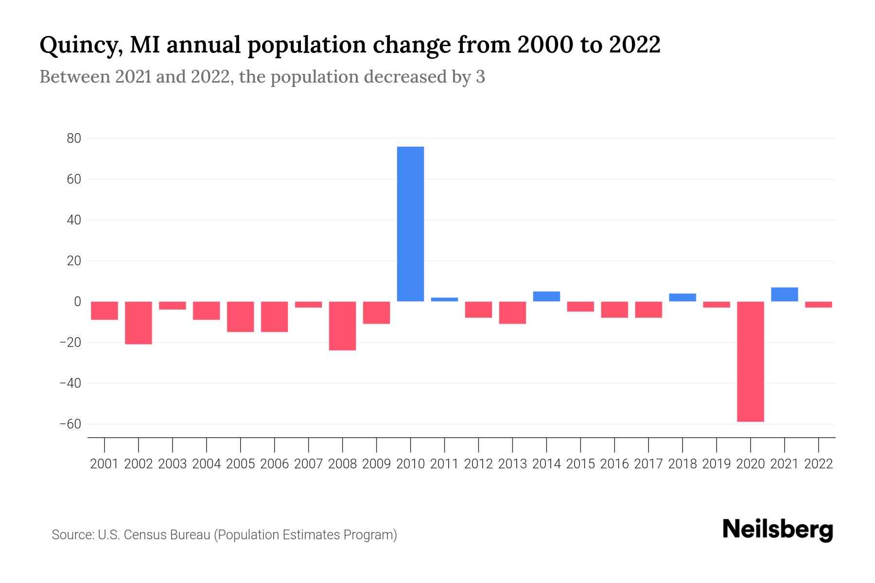 Quincy, MI Population by Year 2023 Statistics, Facts & Trends Neilsberg