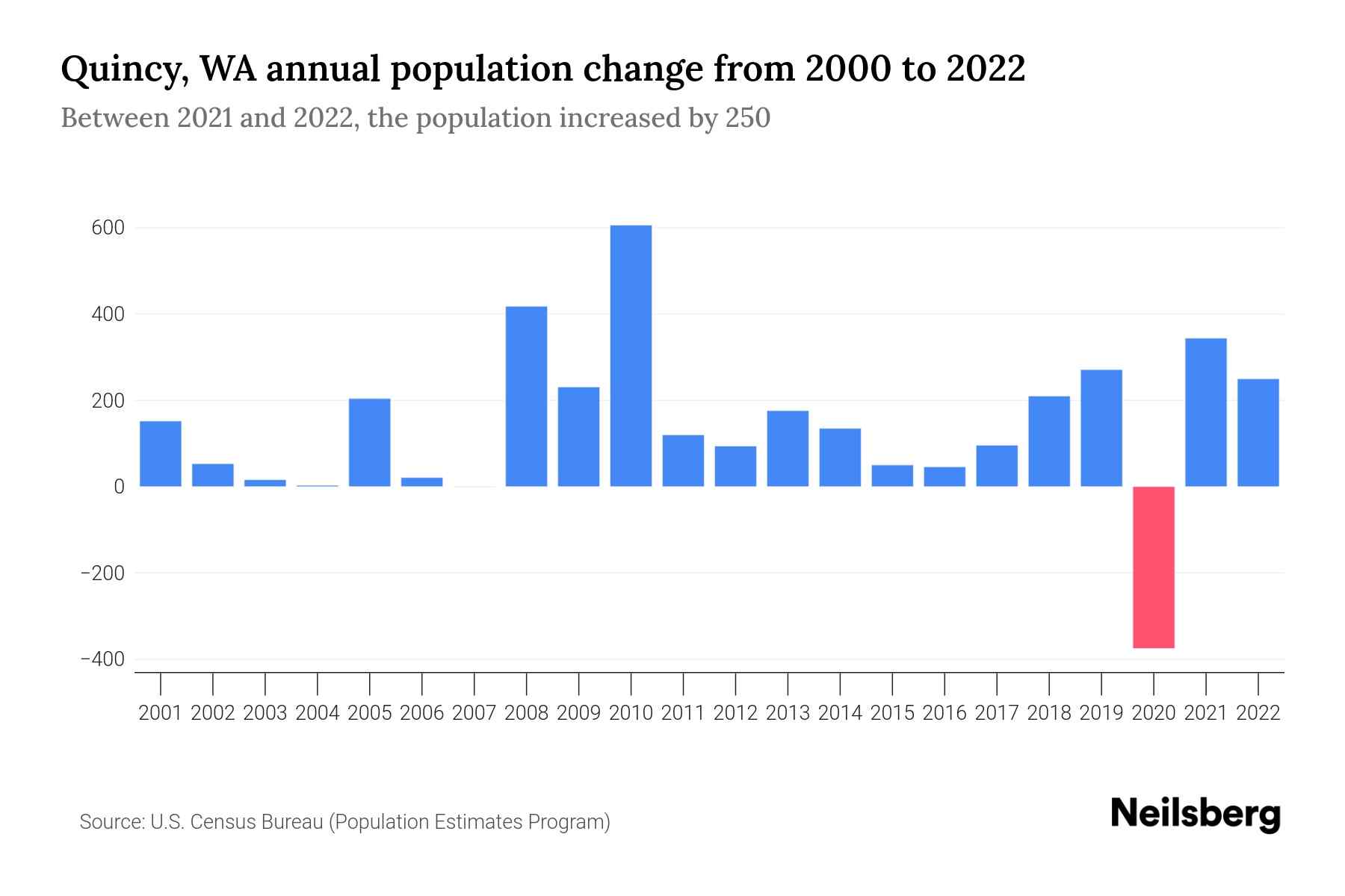 Quincy, WA Population by Year 2023 Statistics, Facts & Trends Neilsberg