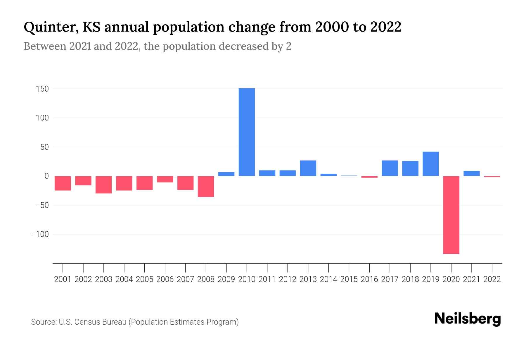 Quinter, KS Population by Year 2023 Statistics, Facts & Trends
