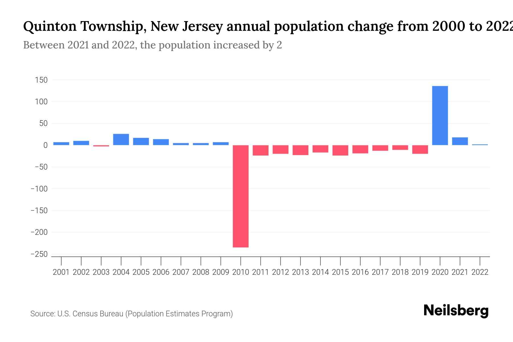 Quinton Township, New Jersey Population by Year 2023 Statistics