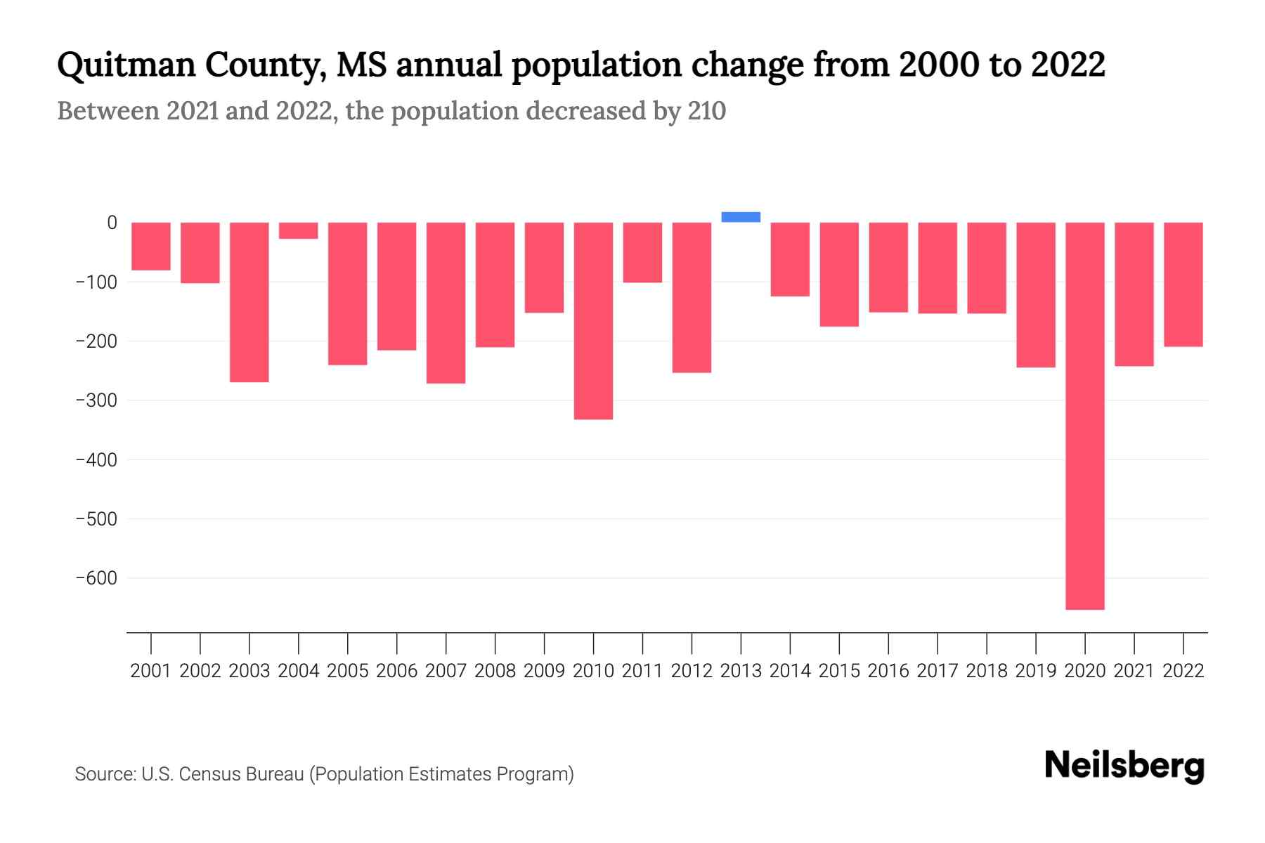 Quitman County, MS Population by Year 2023 Statistics, Facts & Trends