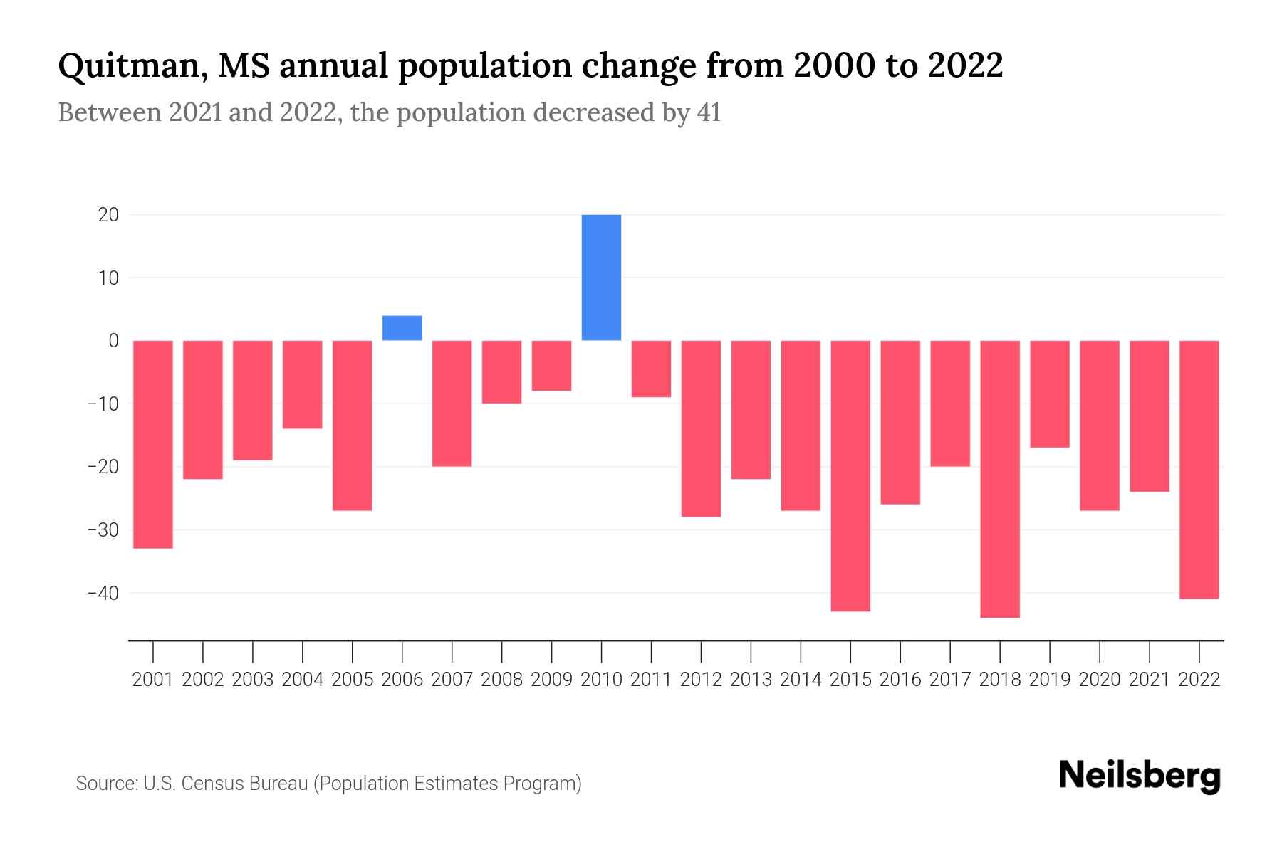 Quitman, MS Population by Year 2023 Statistics, Facts & Trends