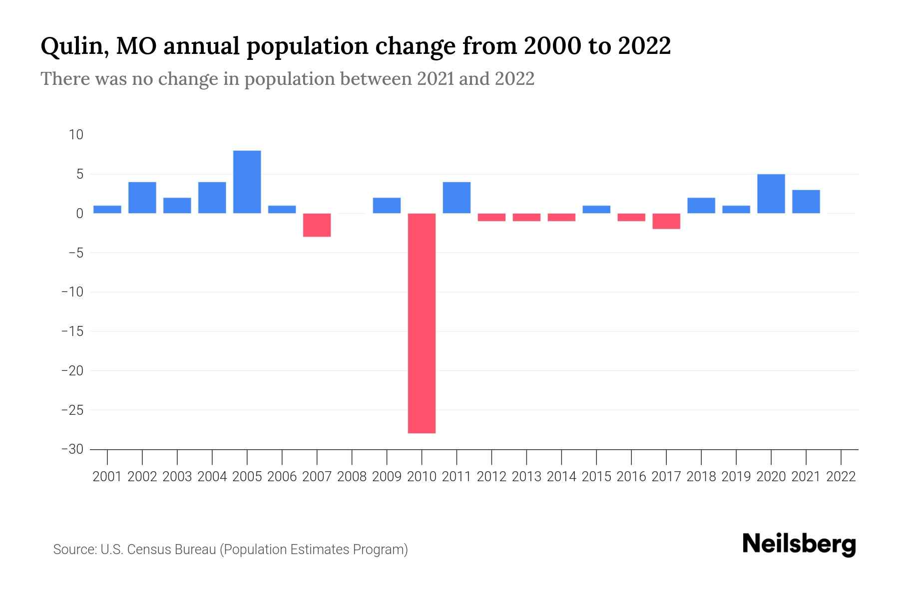 Qulin, MO Population by Year 2023 Statistics, Facts & Trends Neilsberg