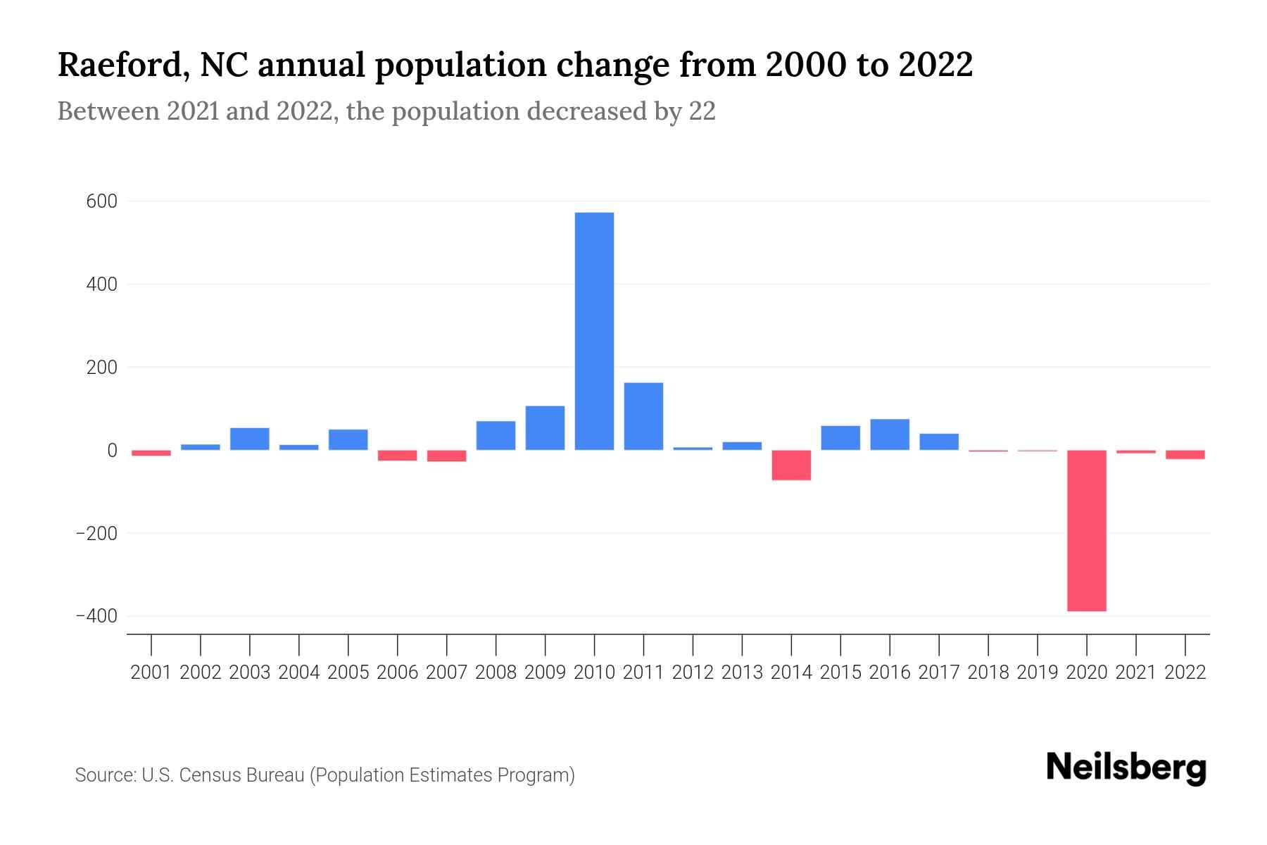 Raeford, NC Population by Year 2023 Statistics, Facts & Trends
