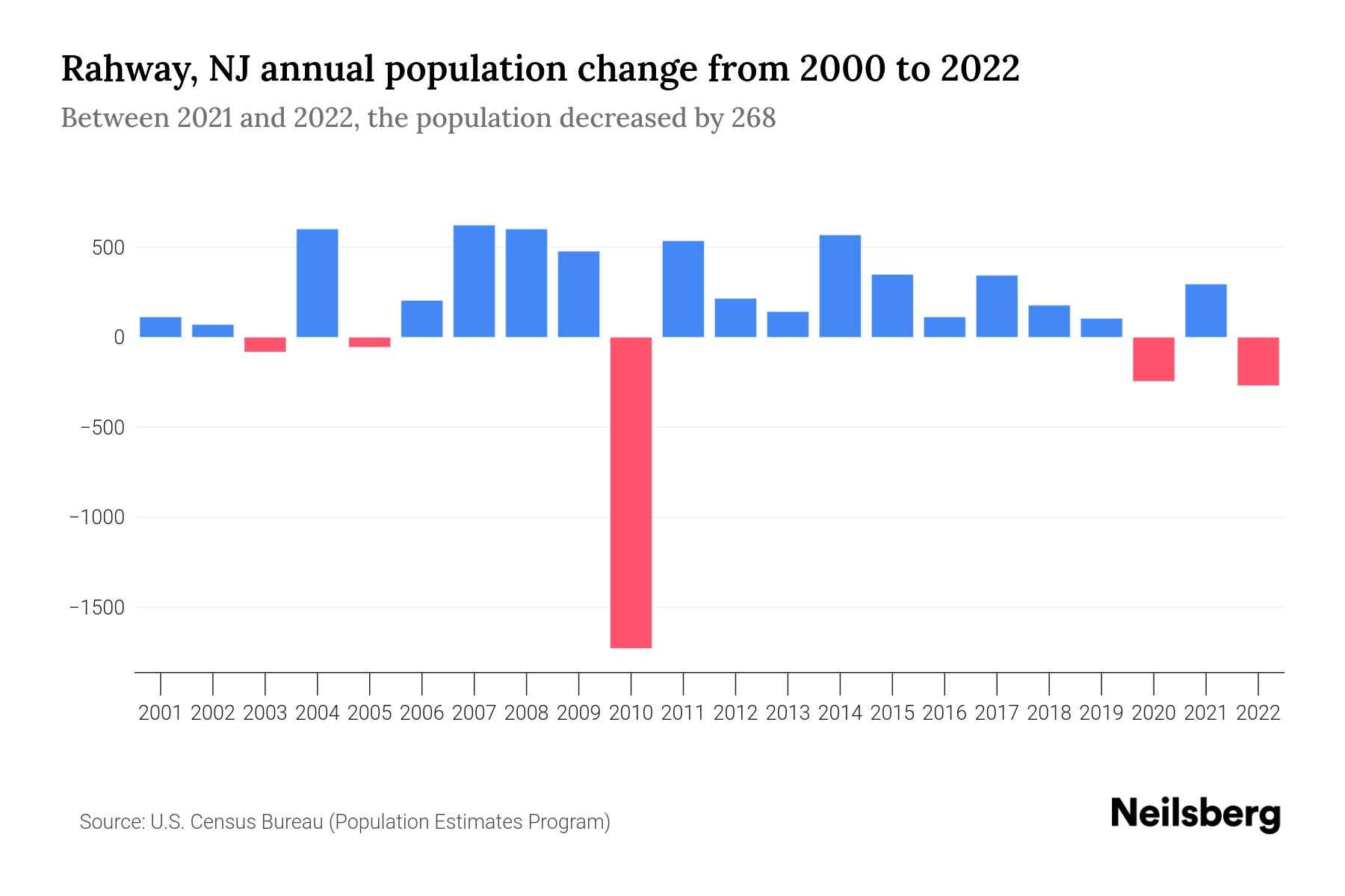 Rahway, NJ Population by Year 2023 Statistics, Facts & Trends Neilsberg