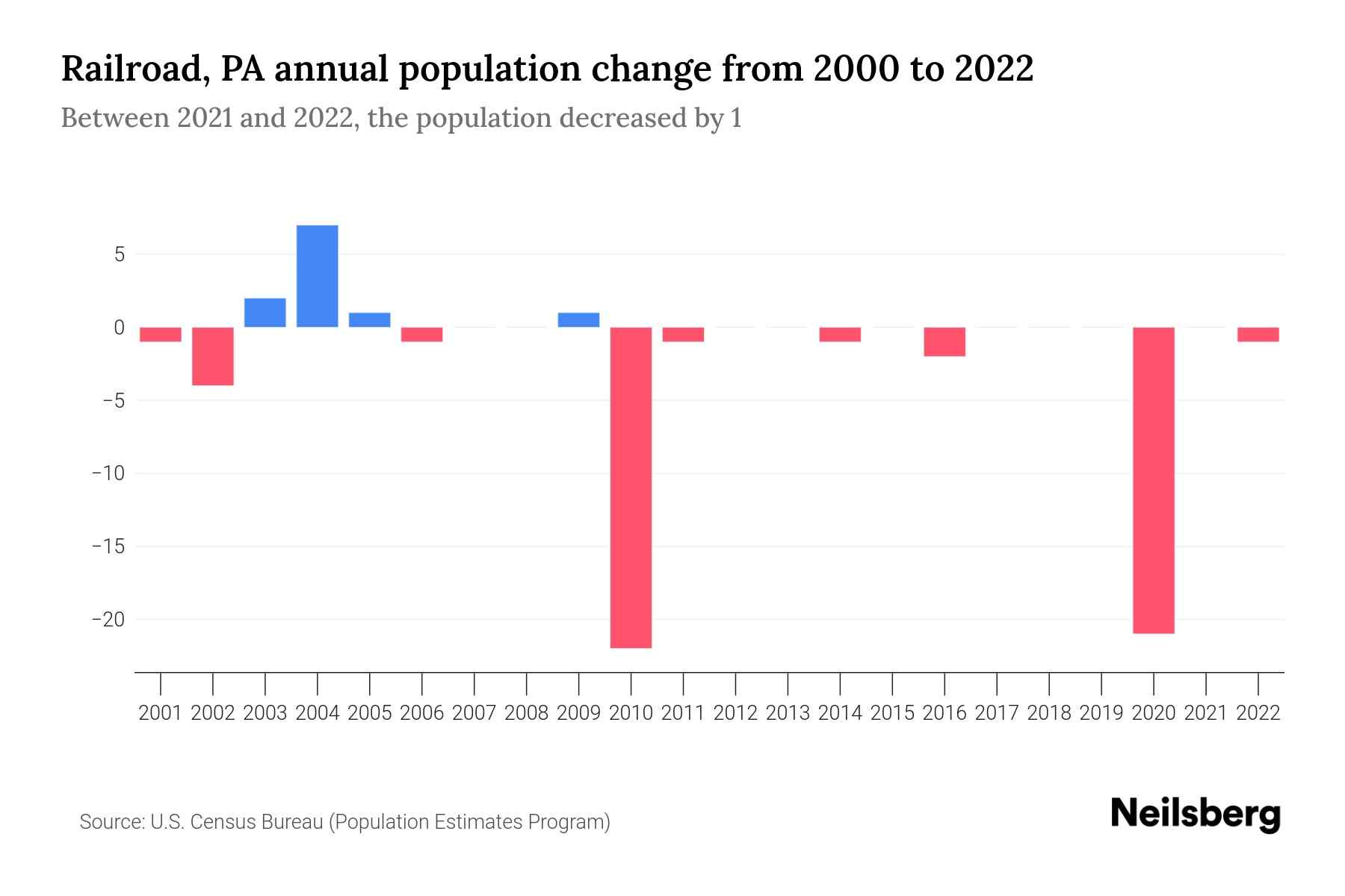Railroad, PA Population by Year 2023 Statistics, Facts & Trends
