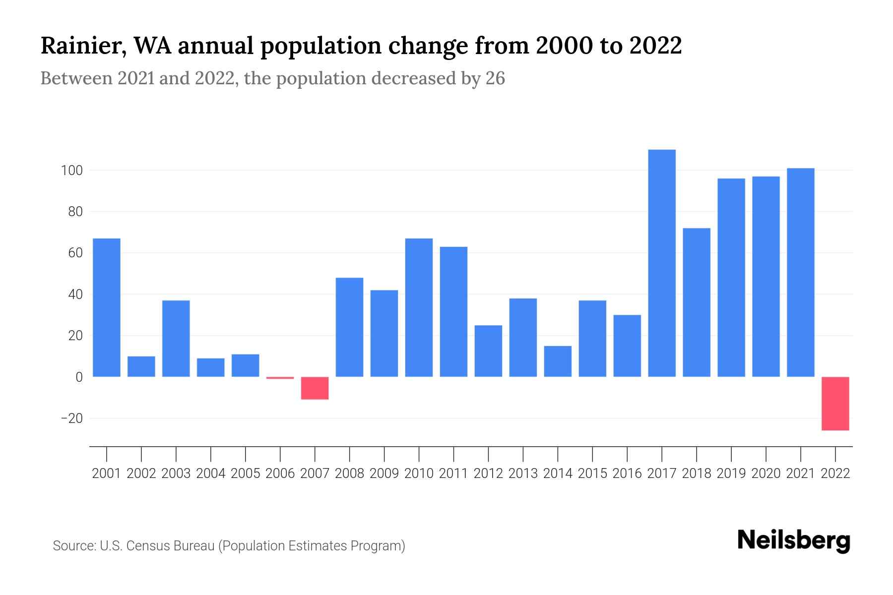 Rainier, WA Population by Year 2023 Statistics, Facts & Trends