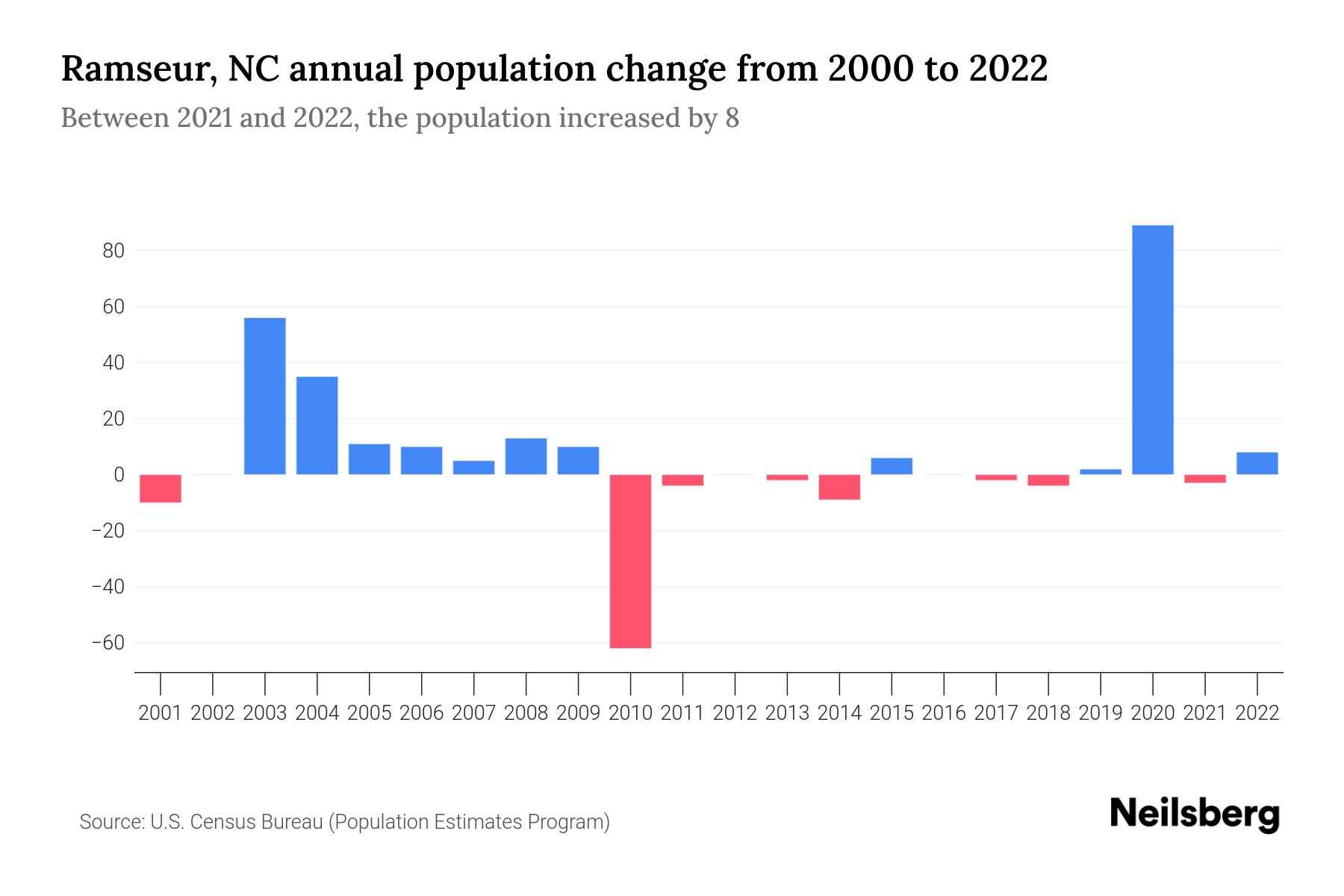 Ramseur, NC Population by Year 2023 Statistics, Facts & Trends