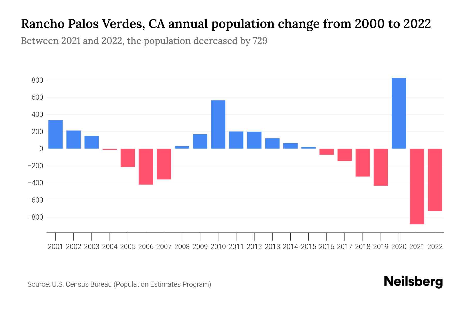 Rancho Palos Verdes, CA Population by Year 2023 Statistics, Facts