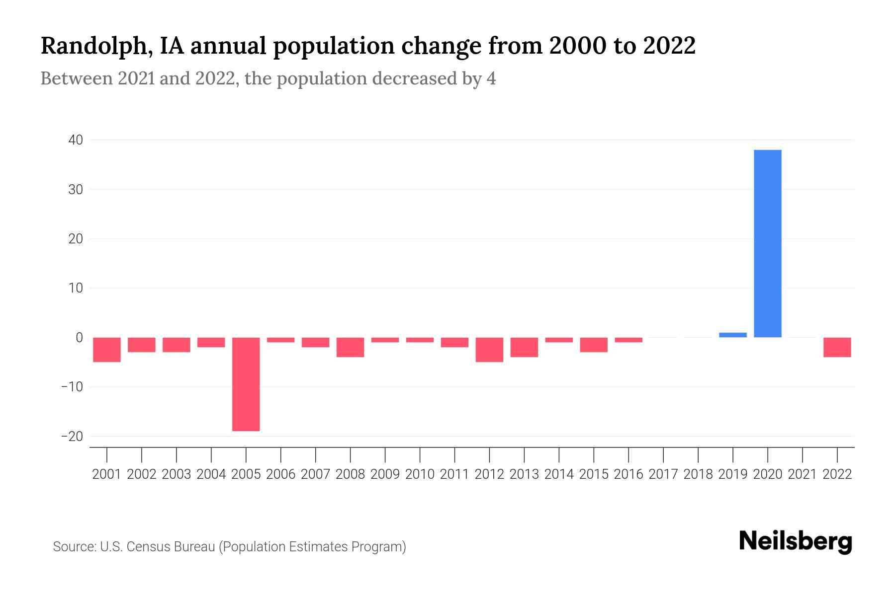 Randolph, IA Population by Year 2023 Statistics, Facts & Trends