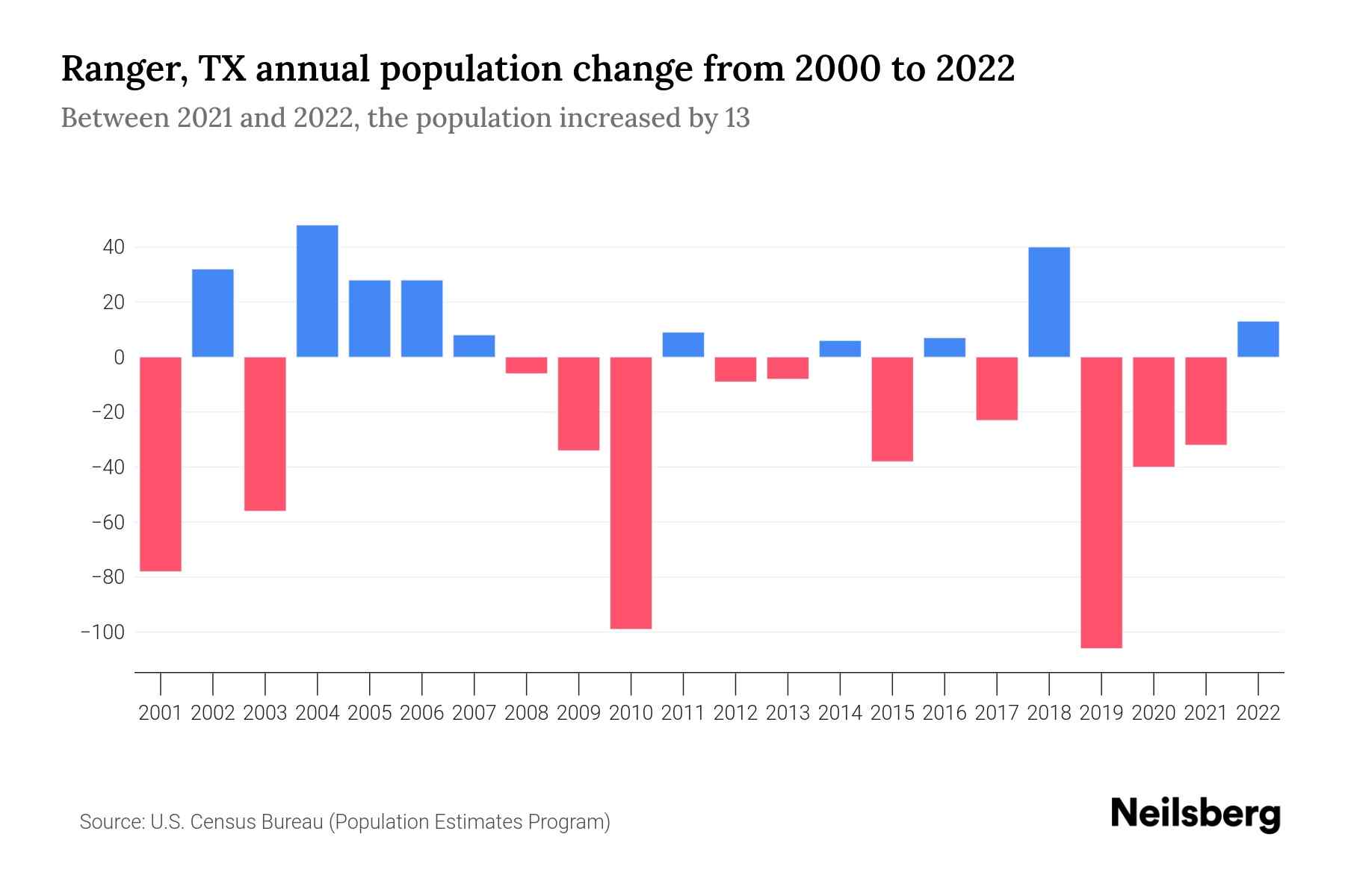 Ranger, TX Population by Year 2023 Statistics, Facts & Trends Neilsberg