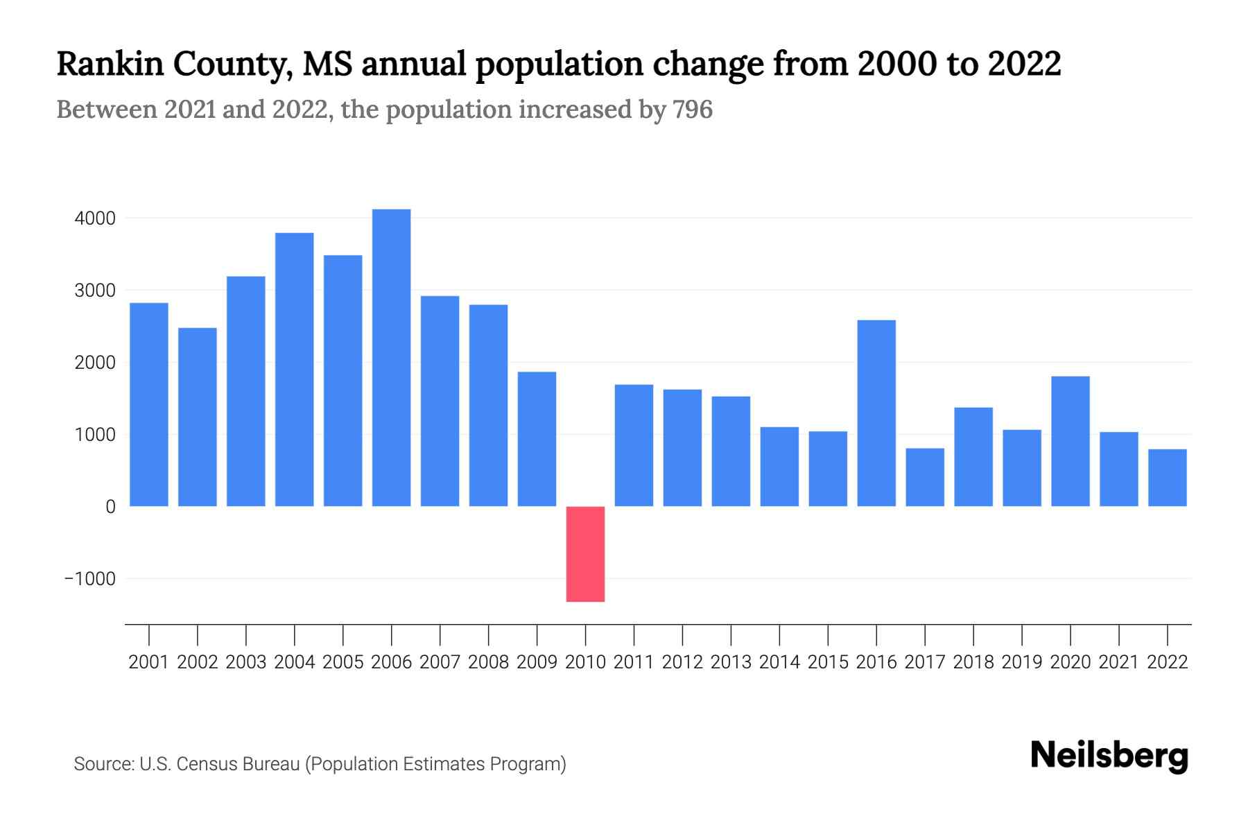 Rankin County, MS Population by Year 2023 Statistics, Facts & Trends