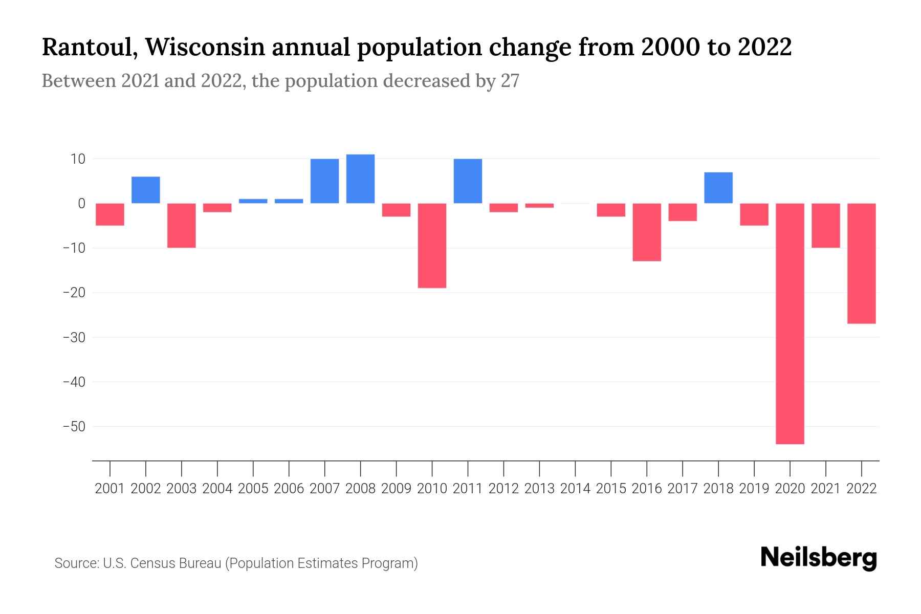 Rantoul, Wisconsin Population by Year 2023 Statistics, Facts & Trends