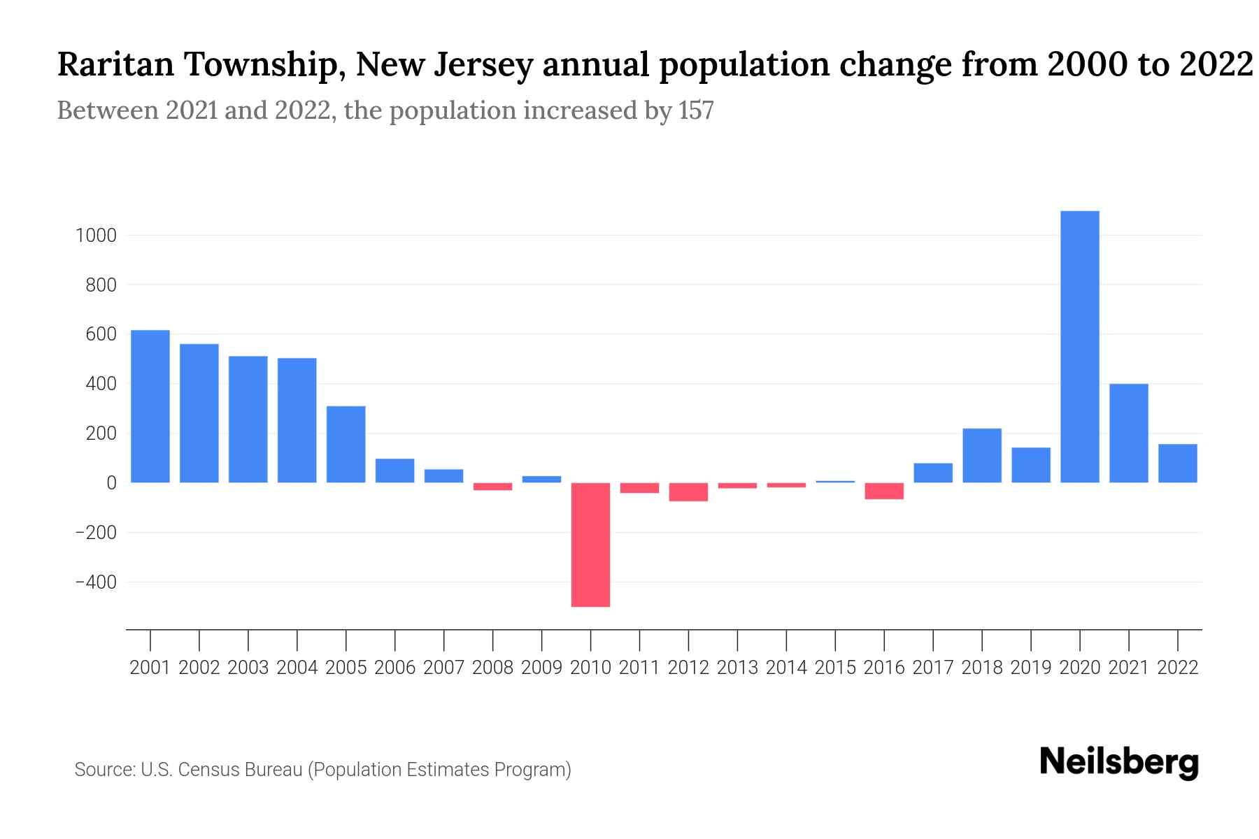 Raritan Township, New Jersey Population by Year 2023 Statistics