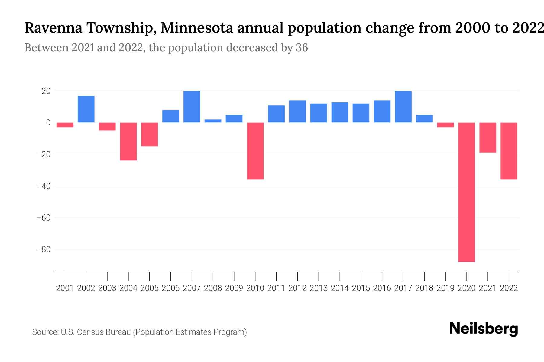 Ravenna Township, Minnesota Population by Year 2023 Statistics, Facts