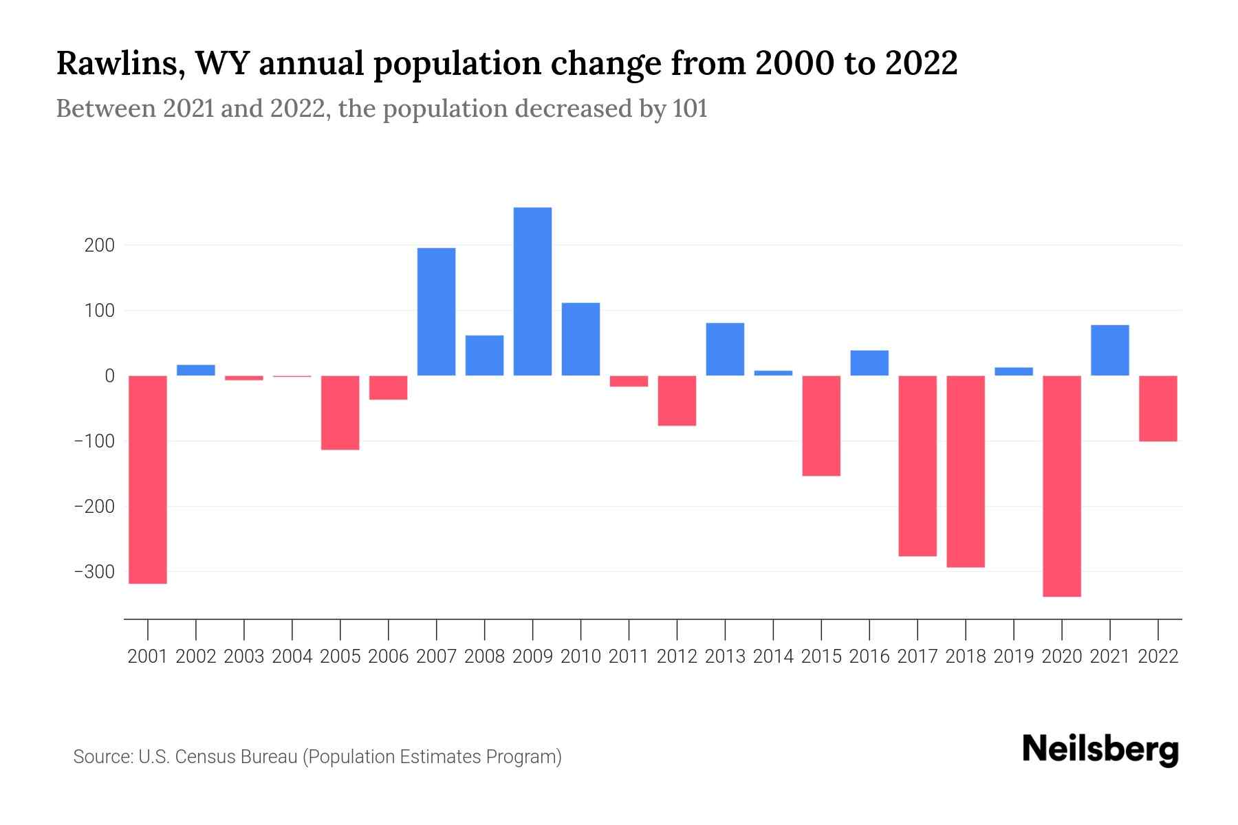 Rawlins, WY Population by Year 2023 Statistics, Facts & Trends Neilsberg