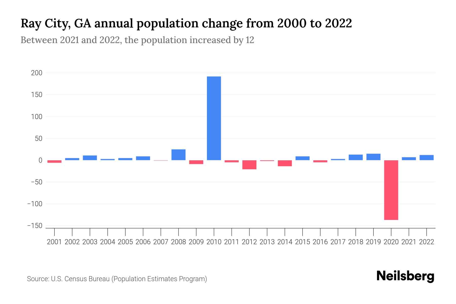Ray City, GA Population by Year 2023 Statistics, Facts & Trends