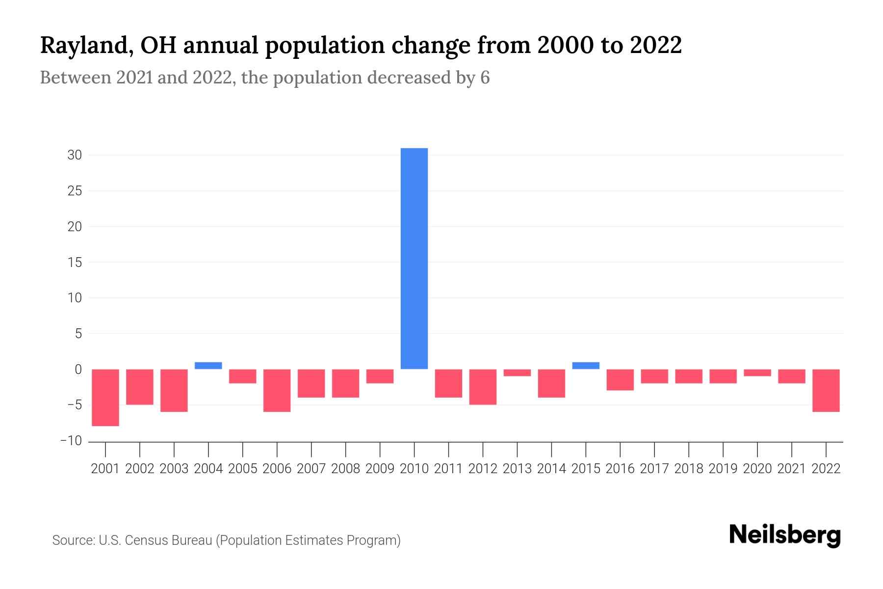 Rayland, OH Population by Year 2023 Statistics, Facts & Trends