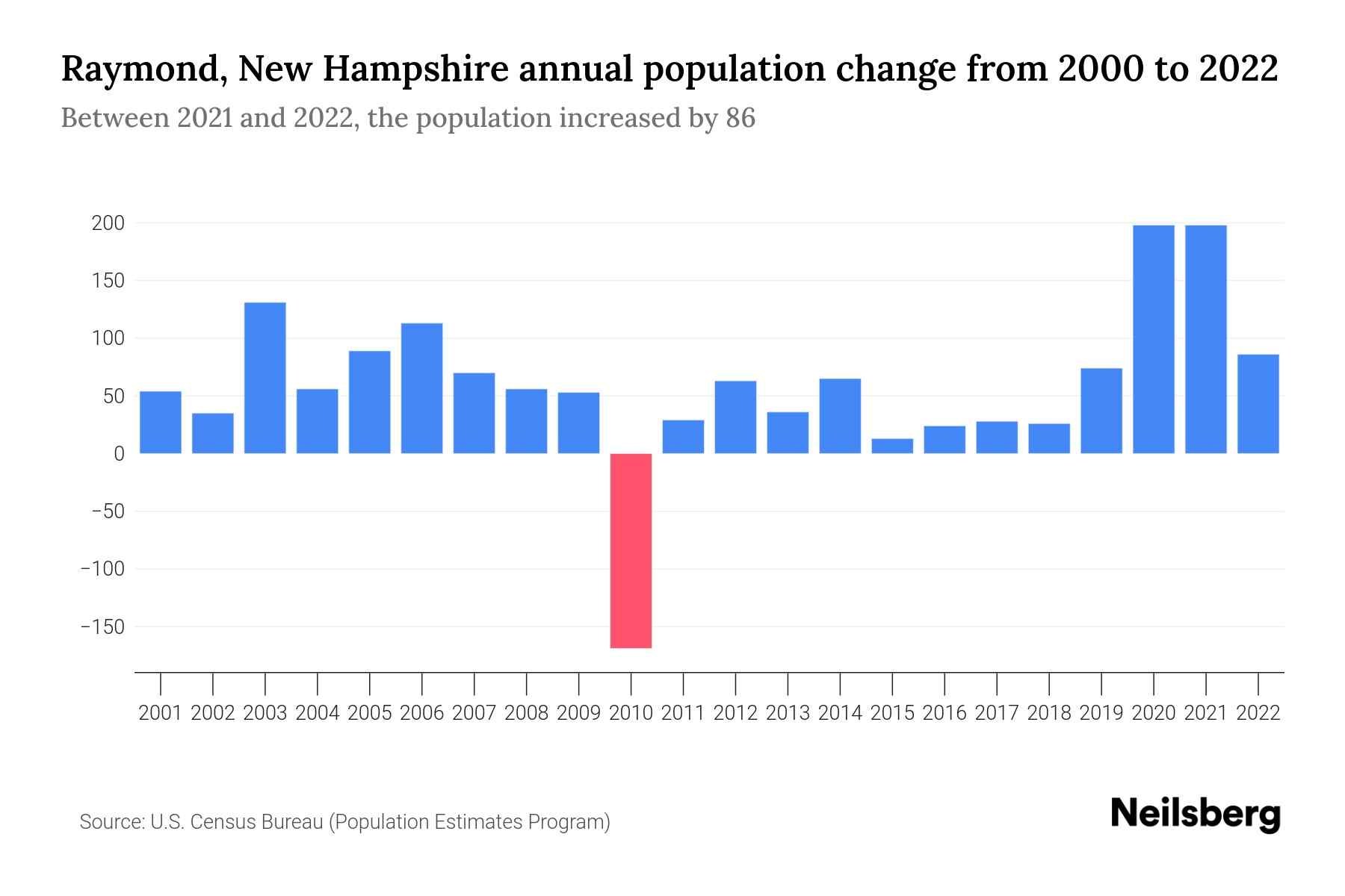 Raymond, New Hampshire Population by Year 2023 Statistics, Facts & Trends Neilsberg