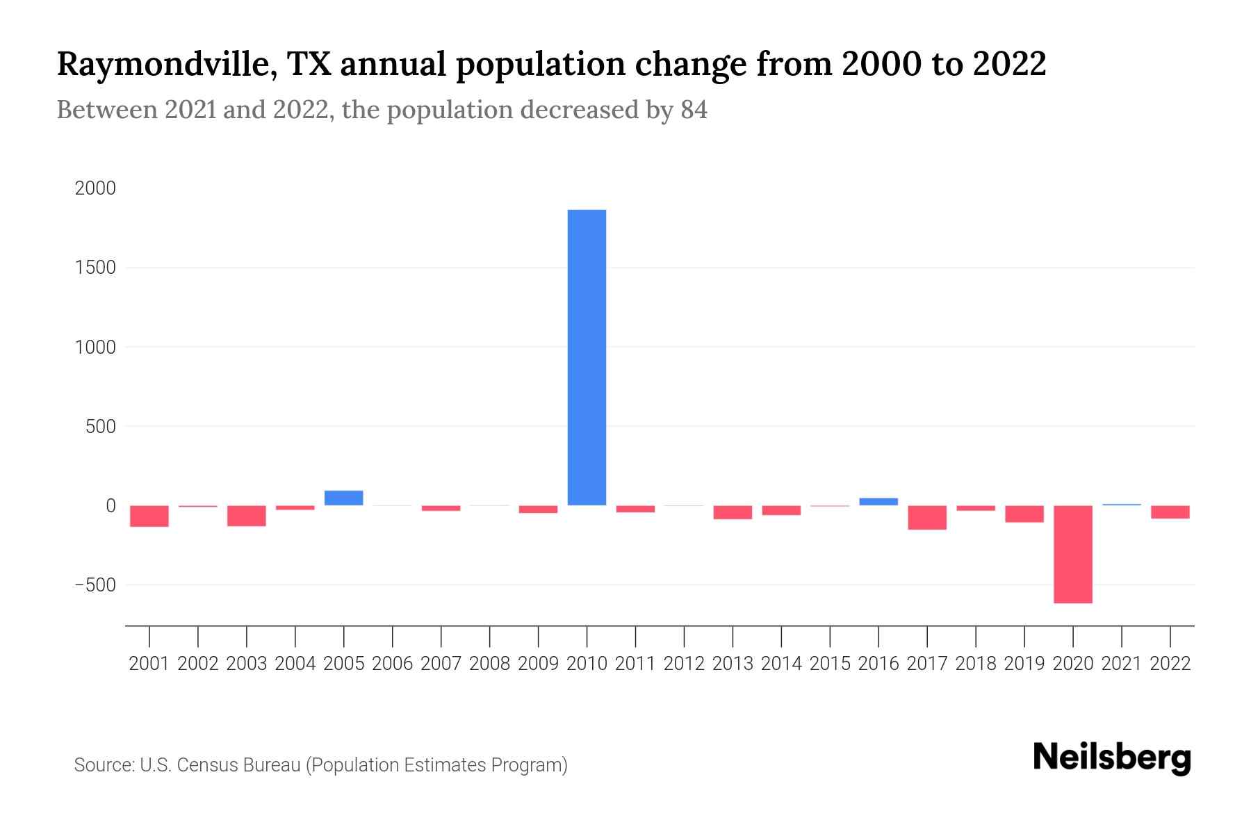 Raymondville, TX Population by Year 2023 Statistics, Facts & Trends