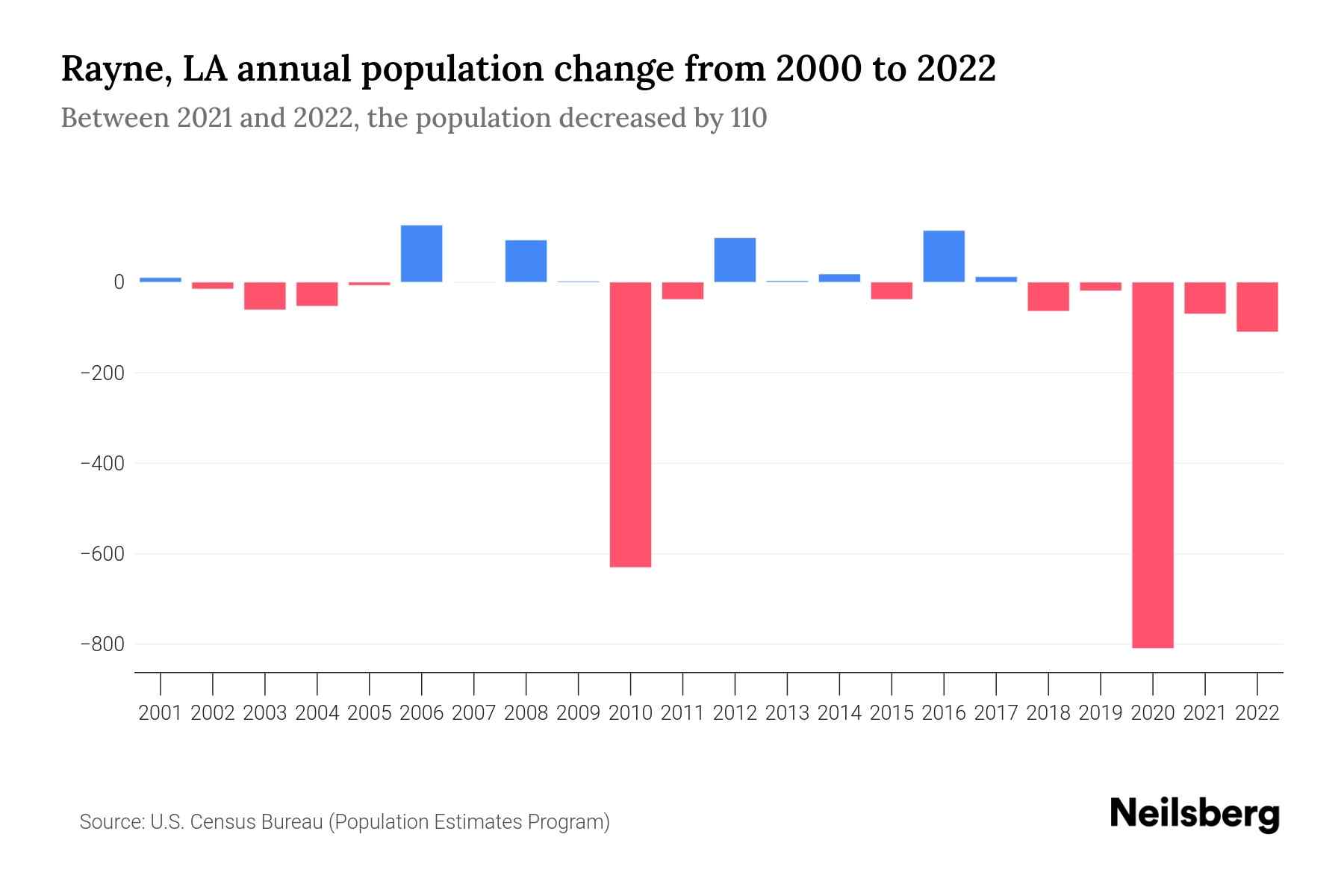 Rayne, LA Population by Year 2023 Statistics, Facts & Trends Neilsberg