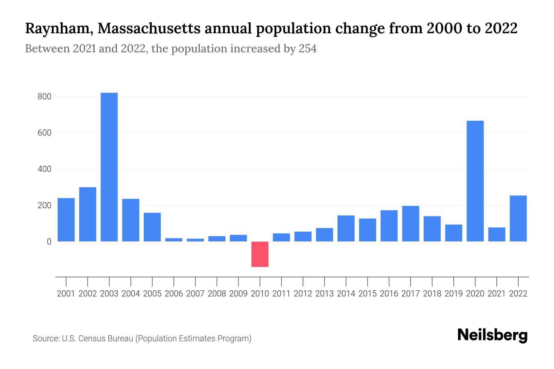 Raynham, Massachusetts Population by Year 2023 Statistics, Facts & Trends Neilsberg