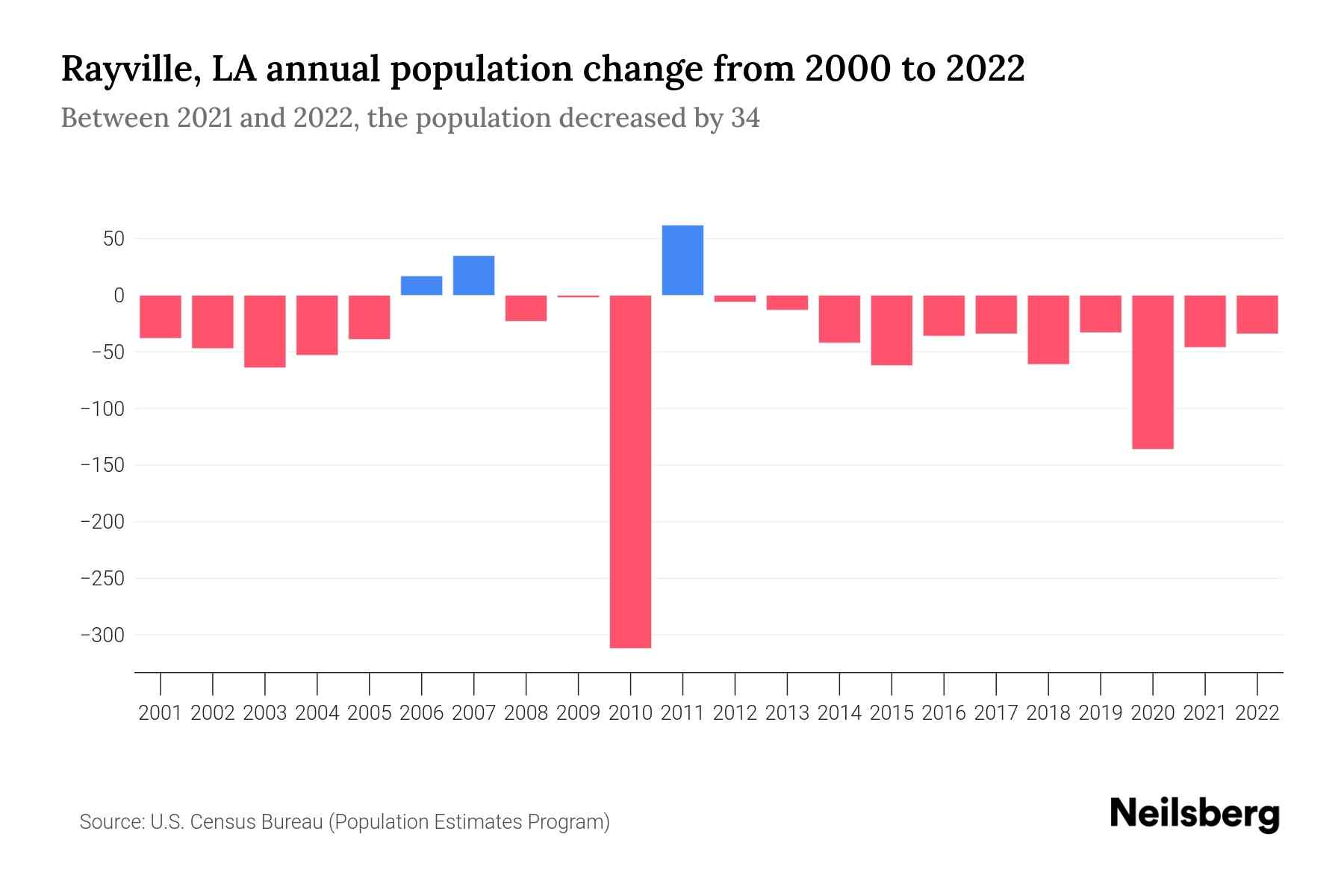 Rayville, LA Population by Year 2023 Statistics, Facts & Trends
