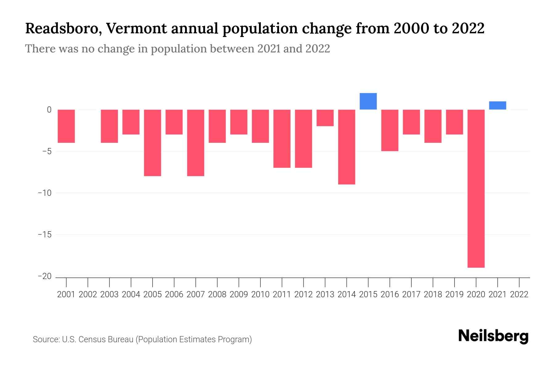 Readsboro, Vermont Population by Year 2023 Statistics, Facts & Trends