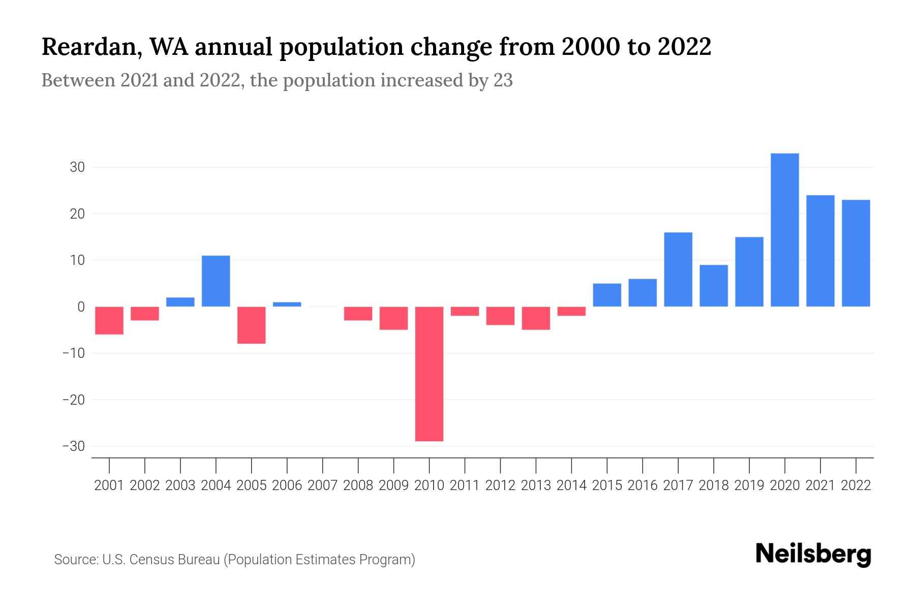 Reardan, WA Population by Year 2023 Statistics, Facts & Trends
