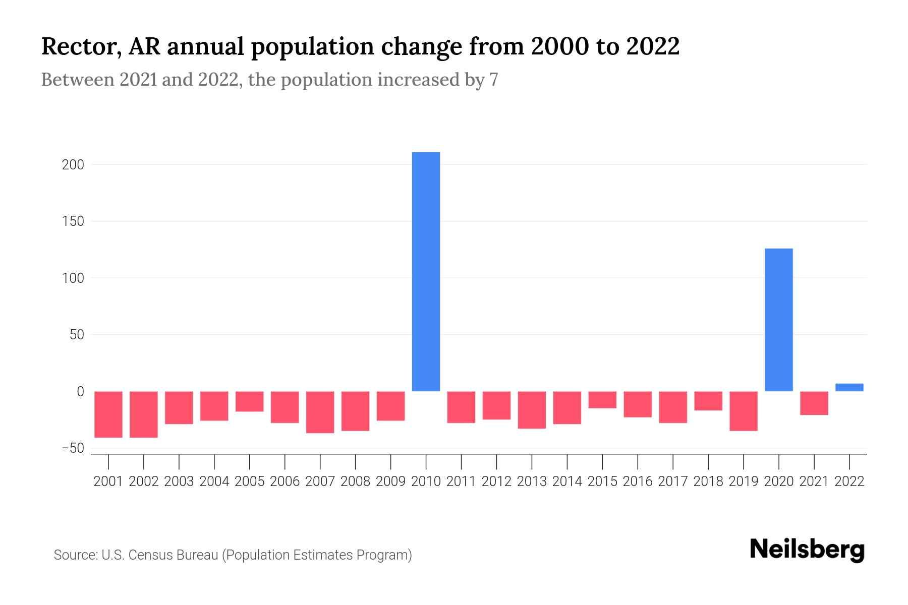 Rector, AR Population by Year 2023 Statistics, Facts & Trends Neilsberg