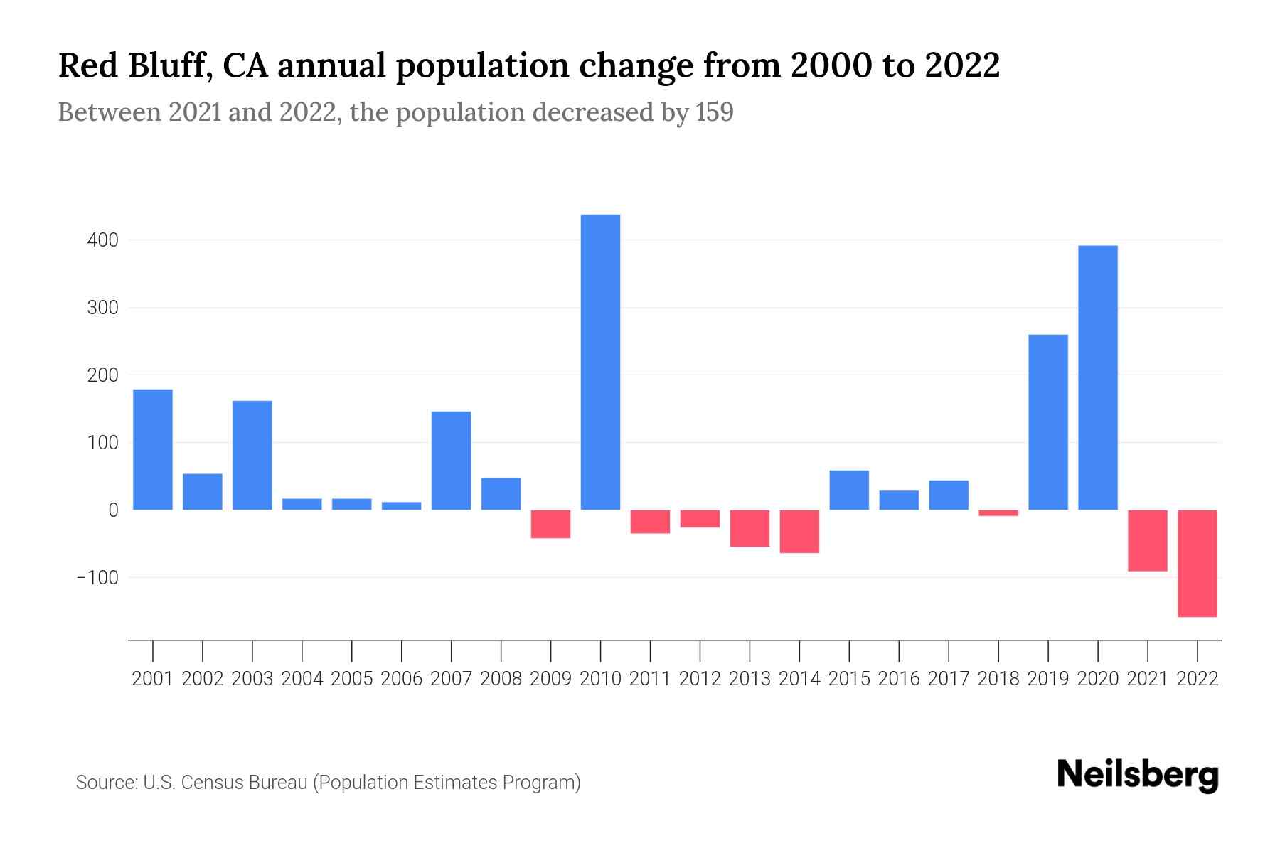 Red Bluff, CA Population by Year 2023 Statistics, Facts & Trends