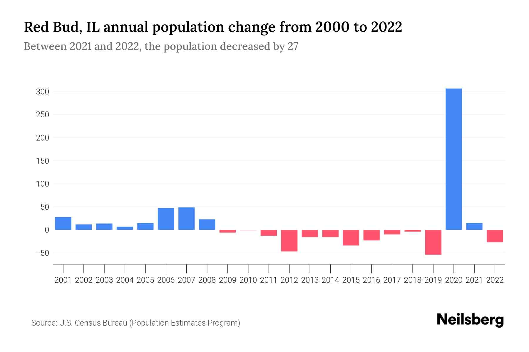 Red Bud, IL Population by Year 2023 Statistics, Facts & Trends Neilsberg