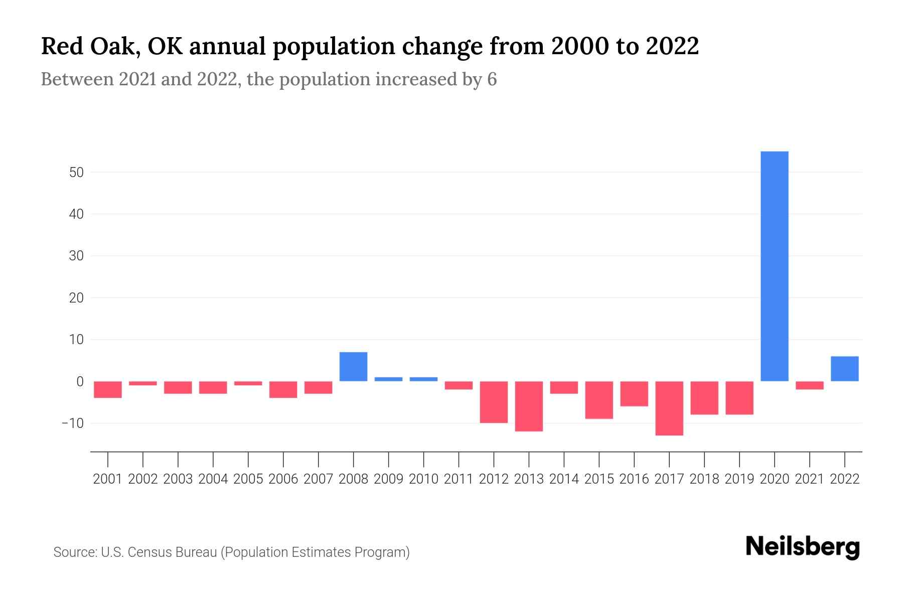 Red Oak, OK Population by Year 2023 Statistics, Facts & Trends