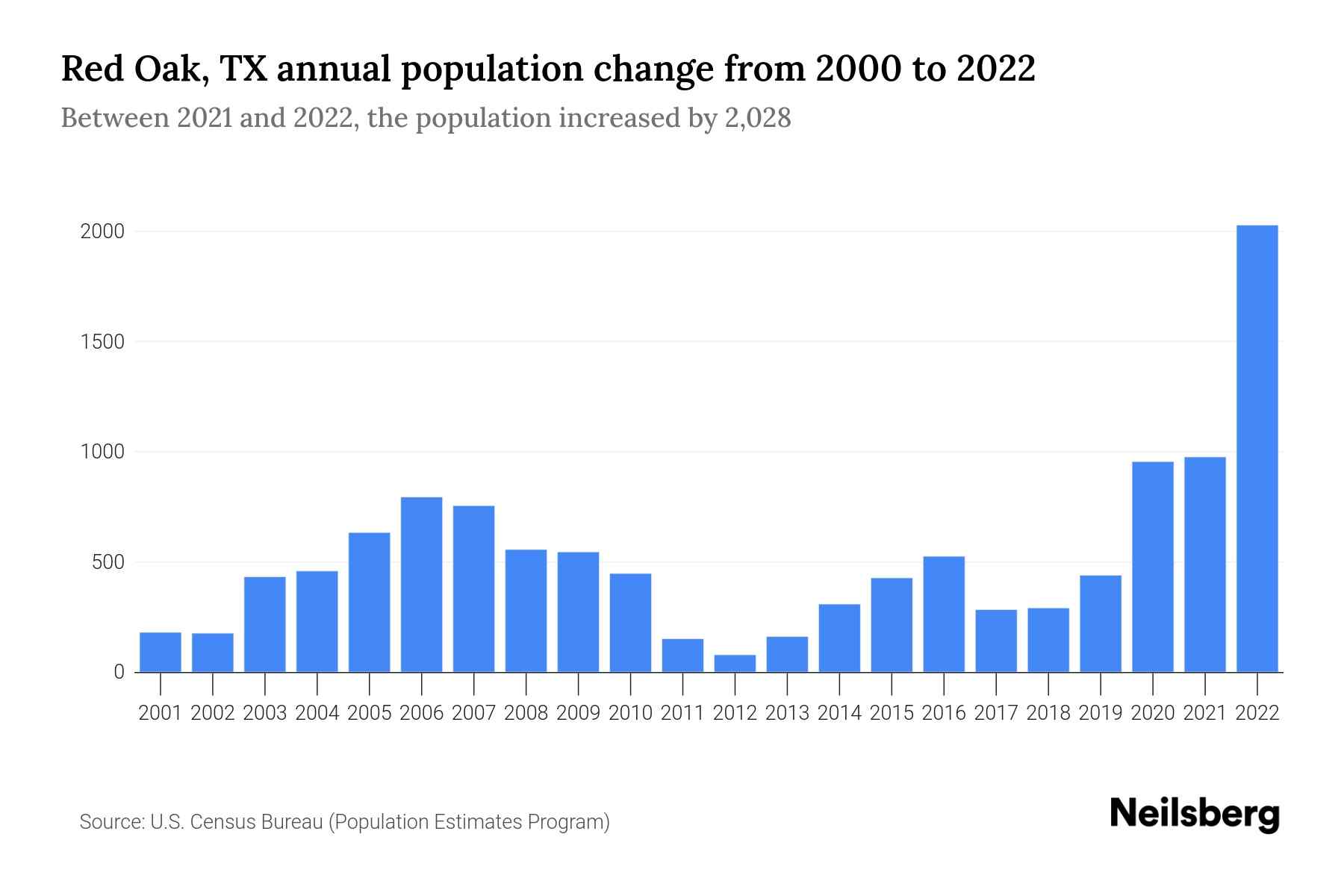 Red Oak, TX Population by Year 2023 Statistics, Facts & Trends Neilsberg