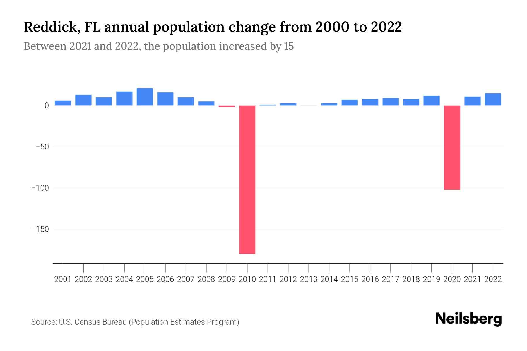 Reddick, FL Population by Year 2023 Statistics, Facts & Trends