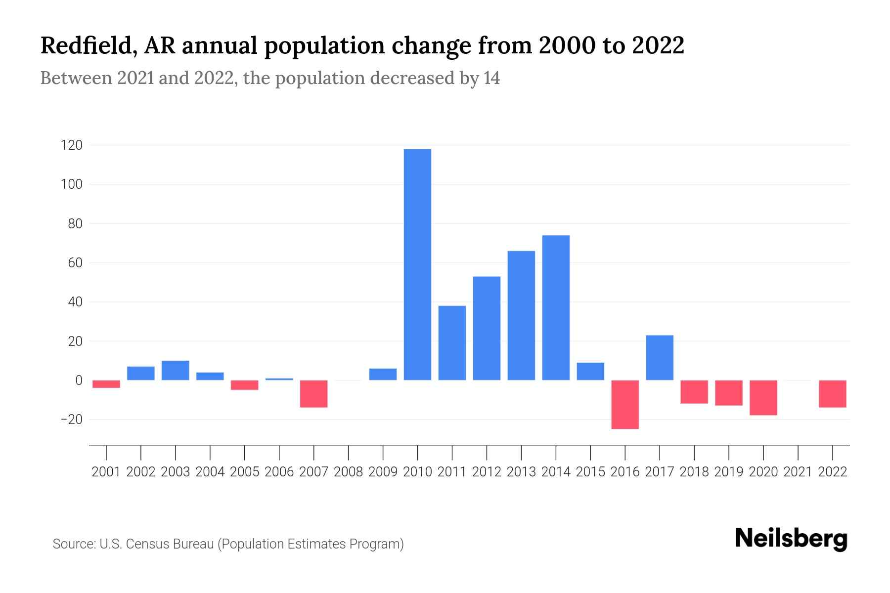 Redfield, AR Population by Year 2023 Statistics, Facts & Trends