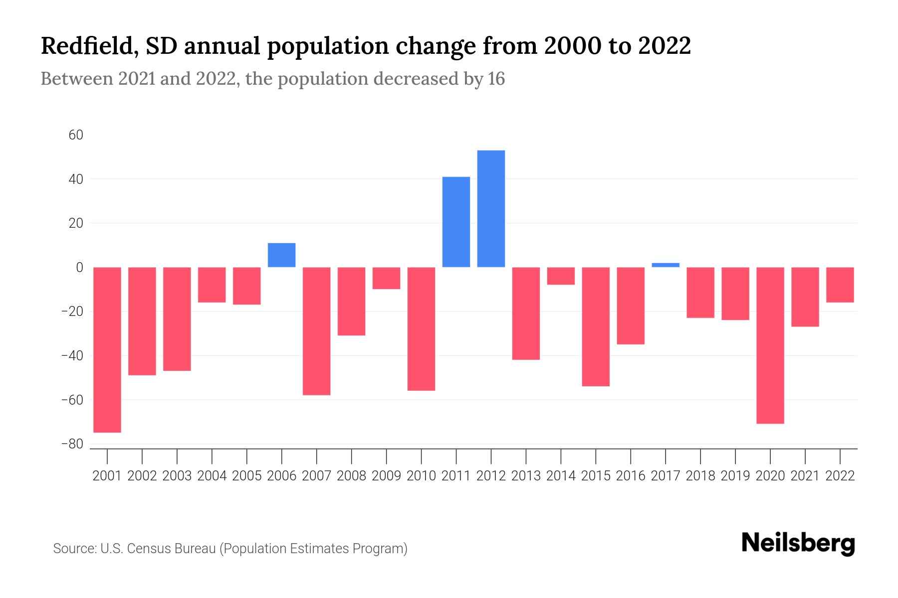 Redfield, SD Population by Year 2023 Statistics, Facts & Trends Neilsberg