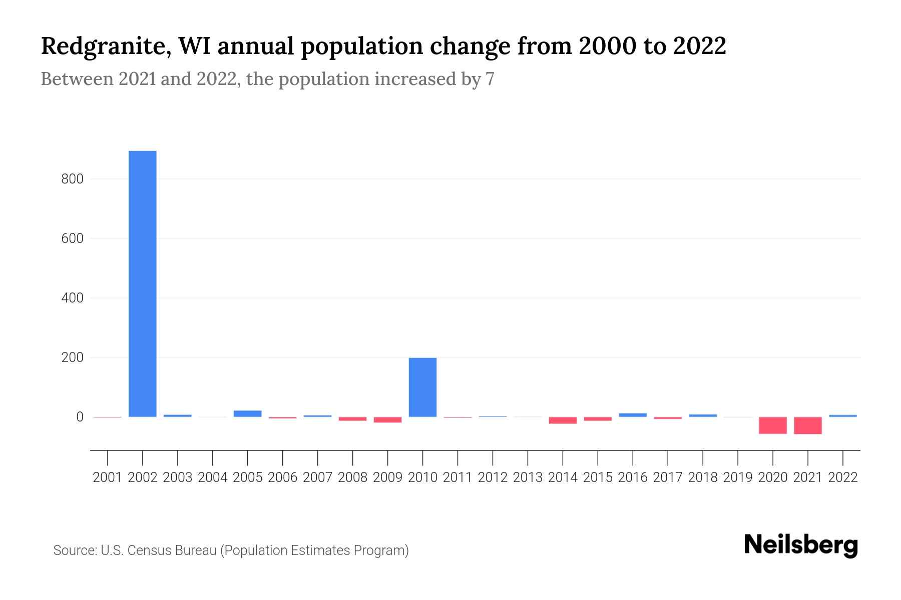 Redgranite, WI Population by Year 2023 Statistics, Facts & Trends Neilsberg