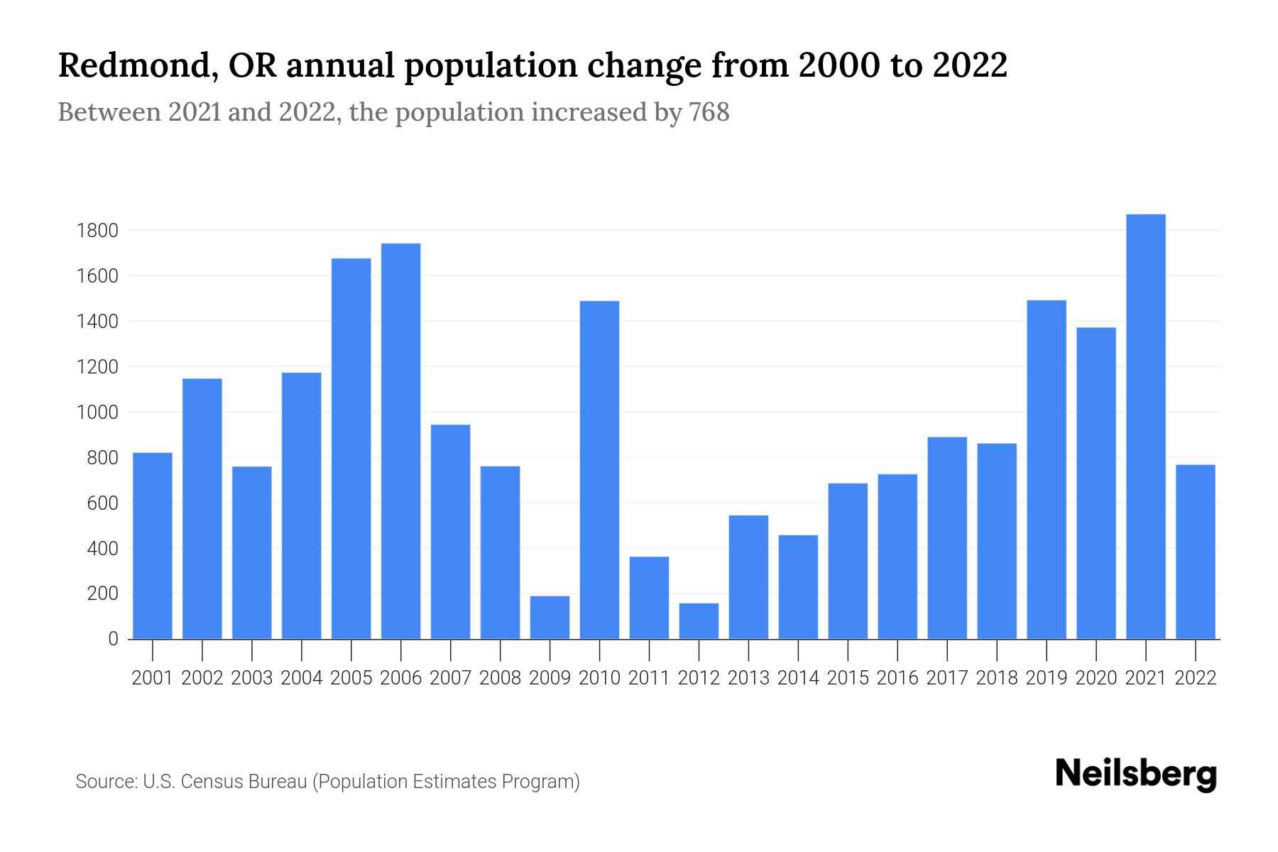 Redmond, OR Population by Year 2023 Statistics, Facts & Trends Neilsberg