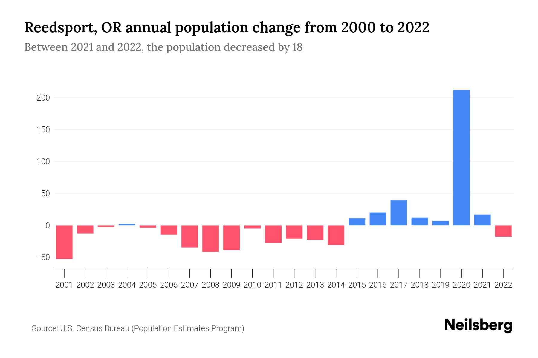 Reedsport, OR Population by Year 2023 Statistics, Facts & Trends