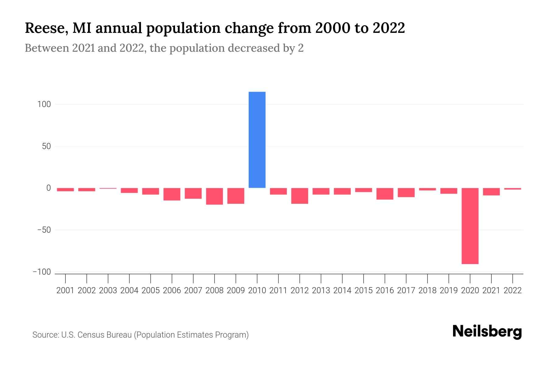 Reese, MI Population by Year 2023 Statistics, Facts & Trends Neilsberg