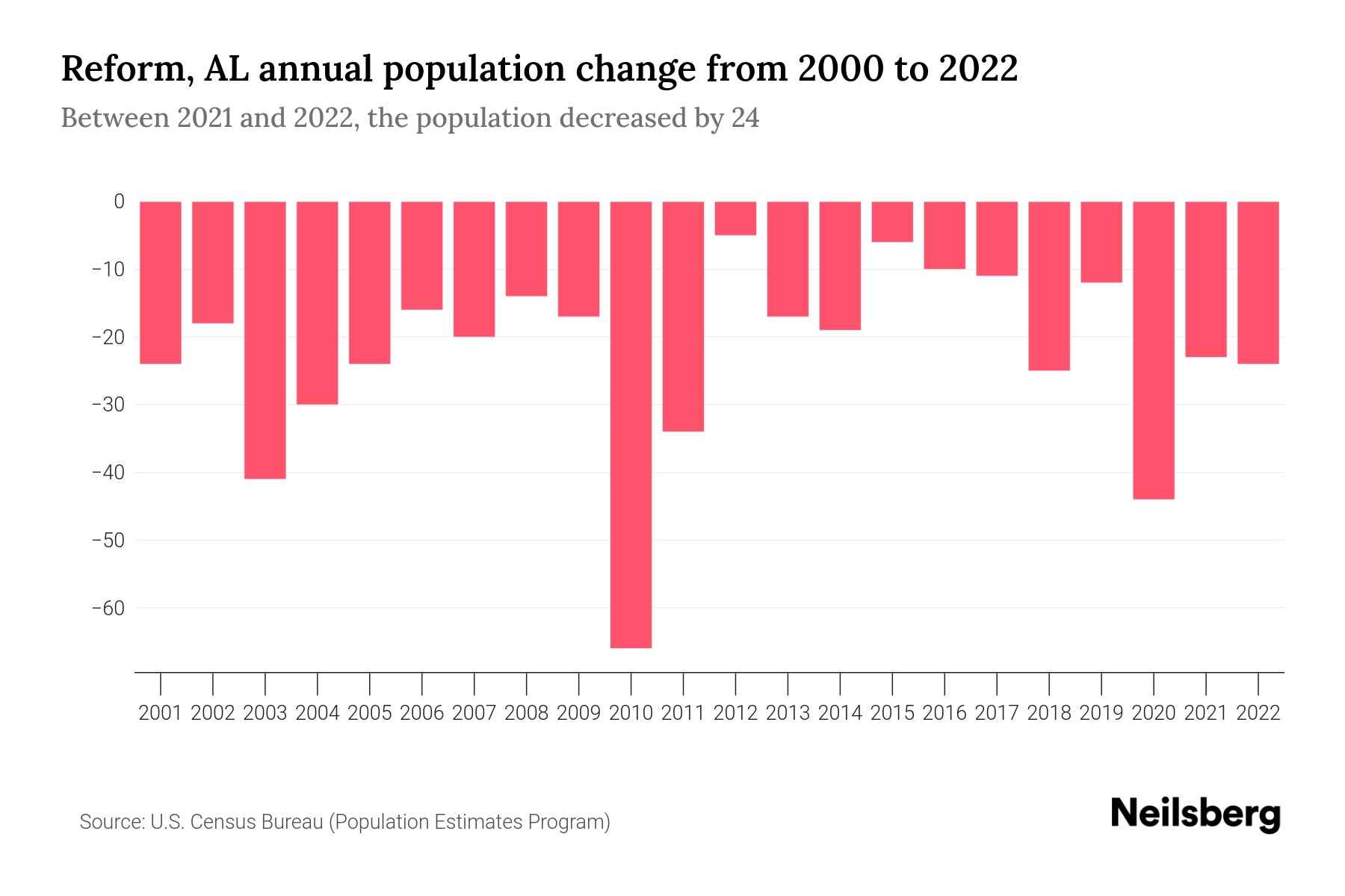 Reform, AL Population by Year 2023 Statistics, Facts & Trends Neilsberg