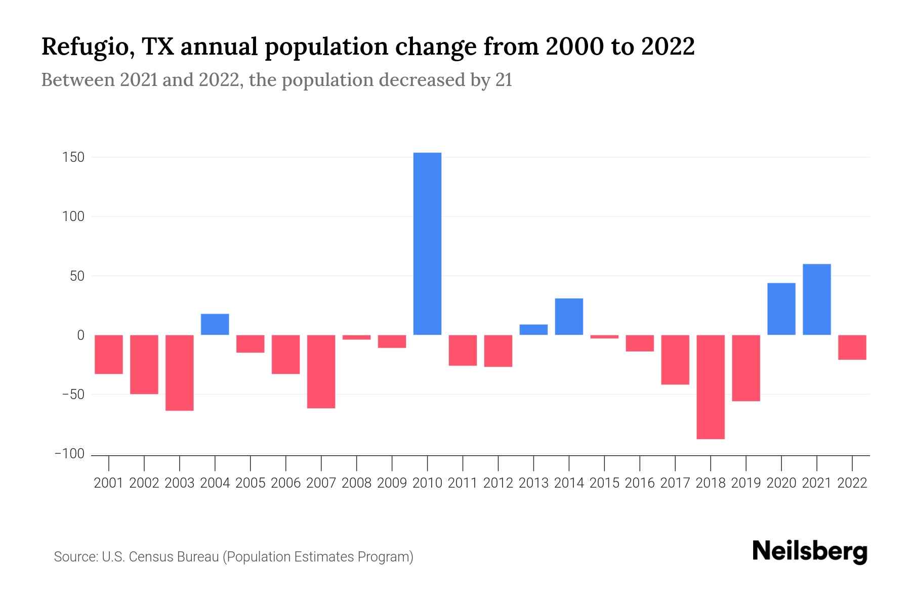 Refugio, TX Population by Year 2023 Statistics, Facts & Trends