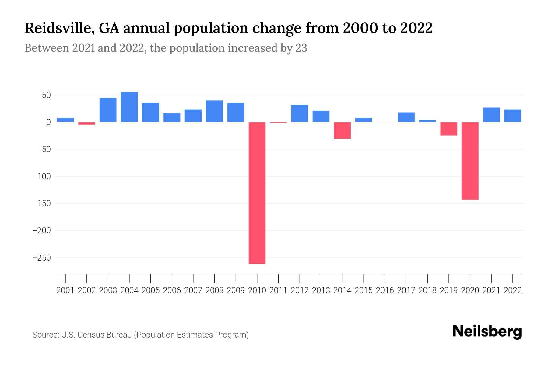 Reidsville, GA Population by Year 2023 Statistics, Facts & Trends
